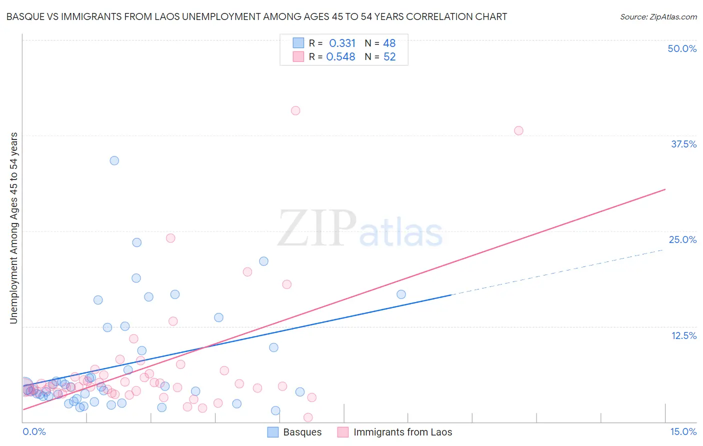 Basque vs Immigrants from Laos Unemployment Among Ages 45 to 54 years