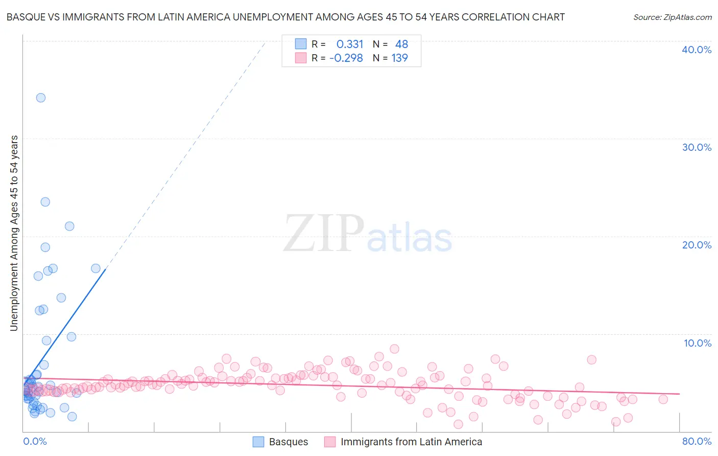 Basque vs Immigrants from Latin America Unemployment Among Ages 45 to 54 years