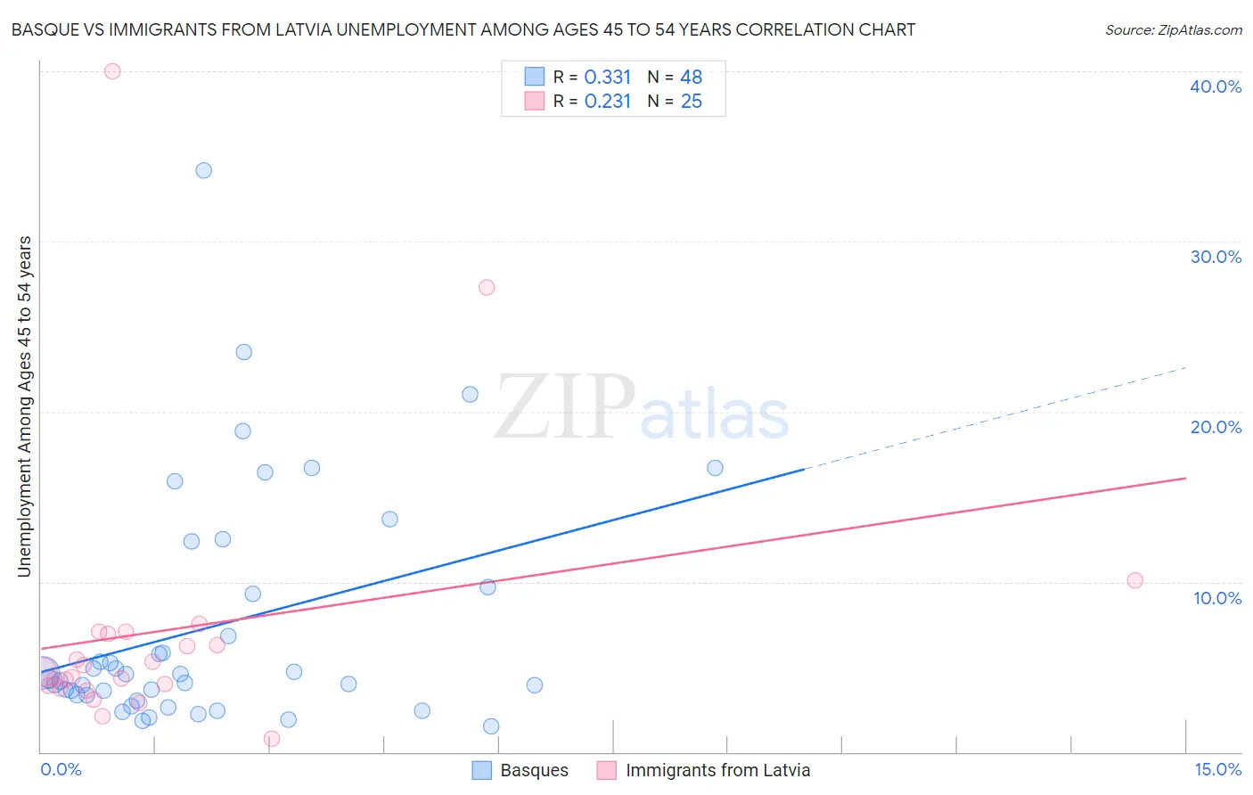Basque vs Immigrants from Latvia Unemployment Among Ages 45 to 54 years