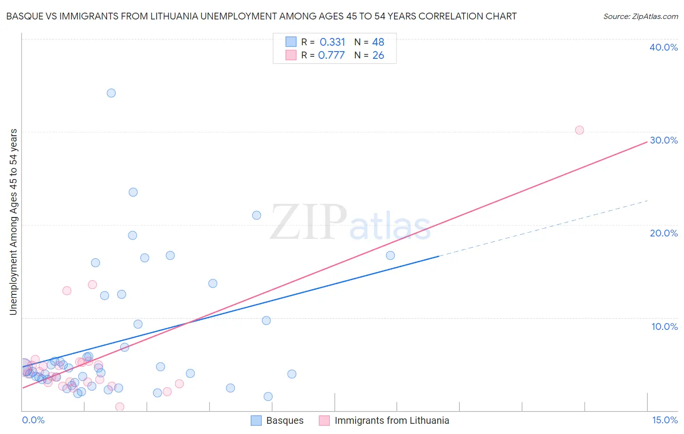 Basque vs Immigrants from Lithuania Unemployment Among Ages 45 to 54 years