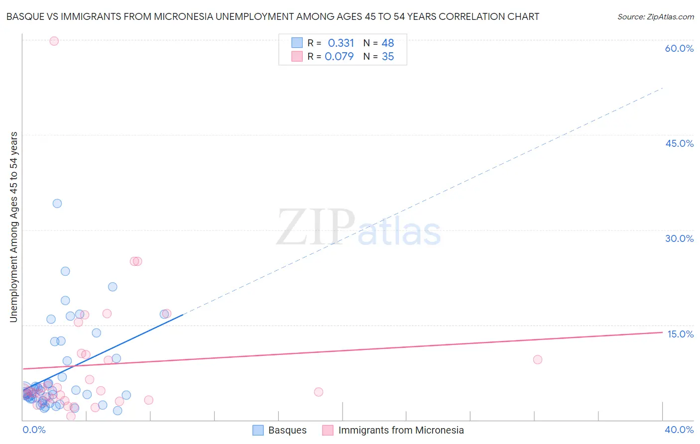 Basque vs Immigrants from Micronesia Unemployment Among Ages 45 to 54 years