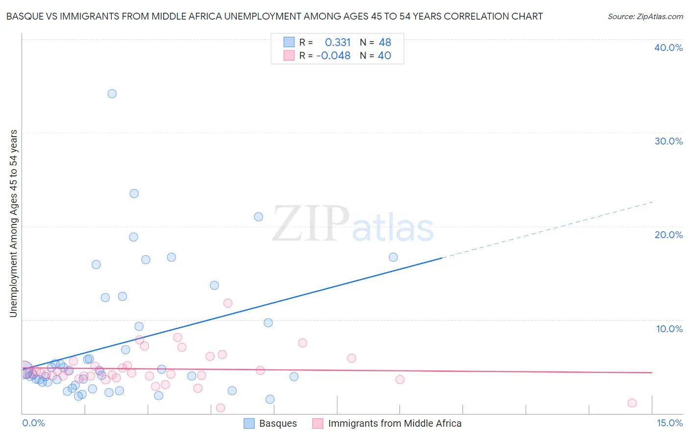Basque vs Immigrants from Middle Africa Unemployment Among Ages 45 to 54 years