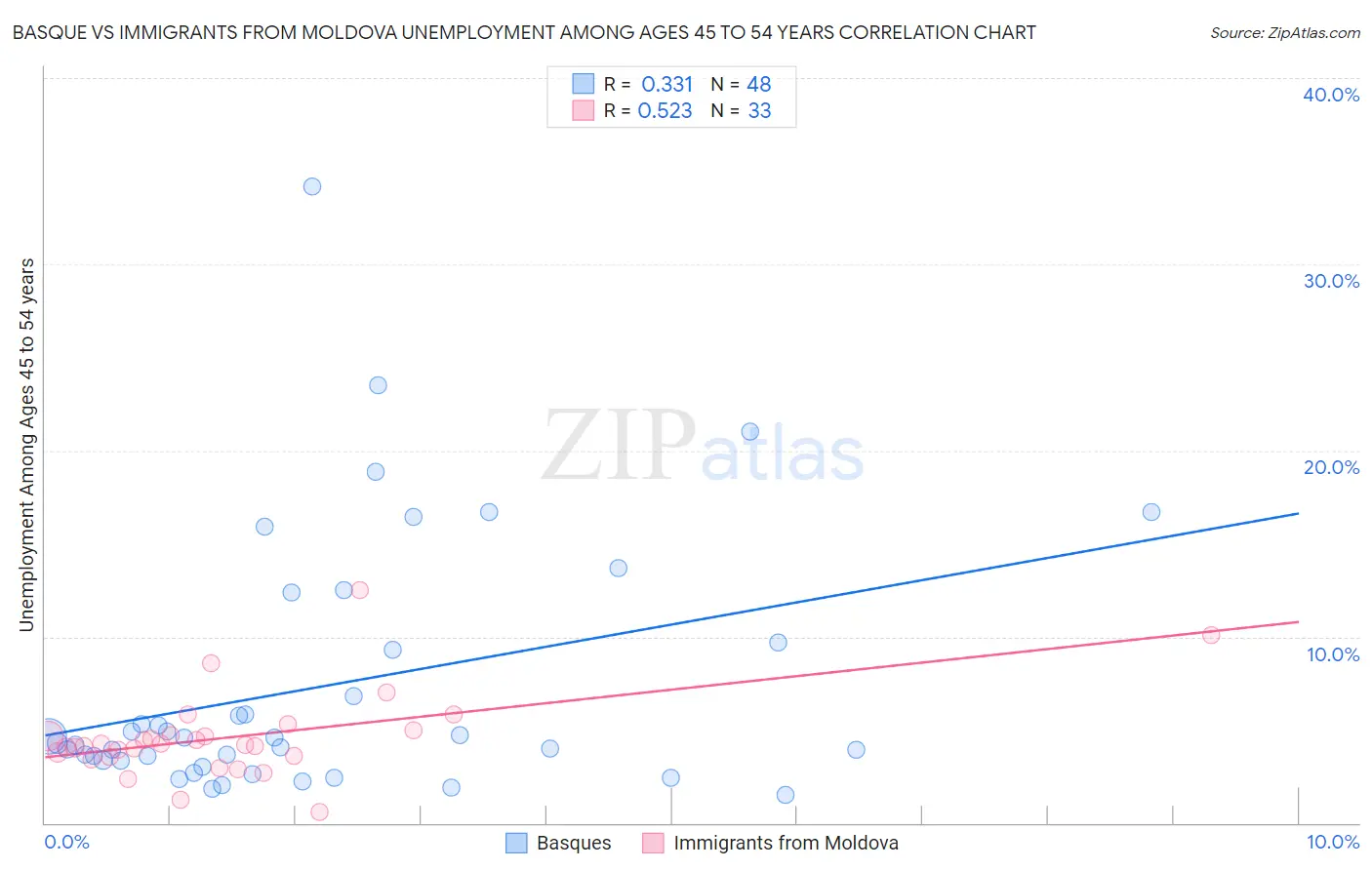 Basque vs Immigrants from Moldova Unemployment Among Ages 45 to 54 years