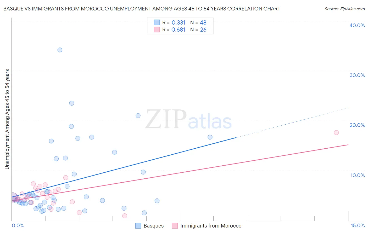 Basque vs Immigrants from Morocco Unemployment Among Ages 45 to 54 years