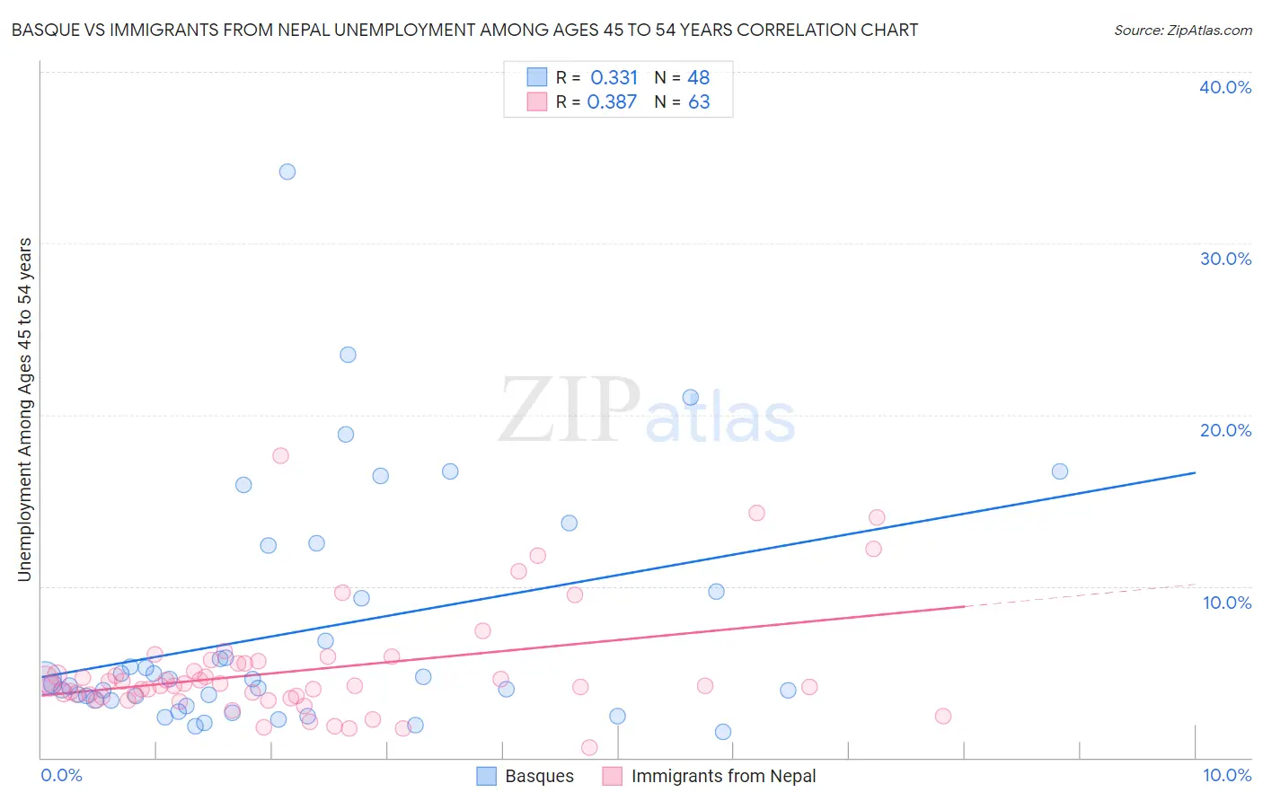 Basque vs Immigrants from Nepal Unemployment Among Ages 45 to 54 years