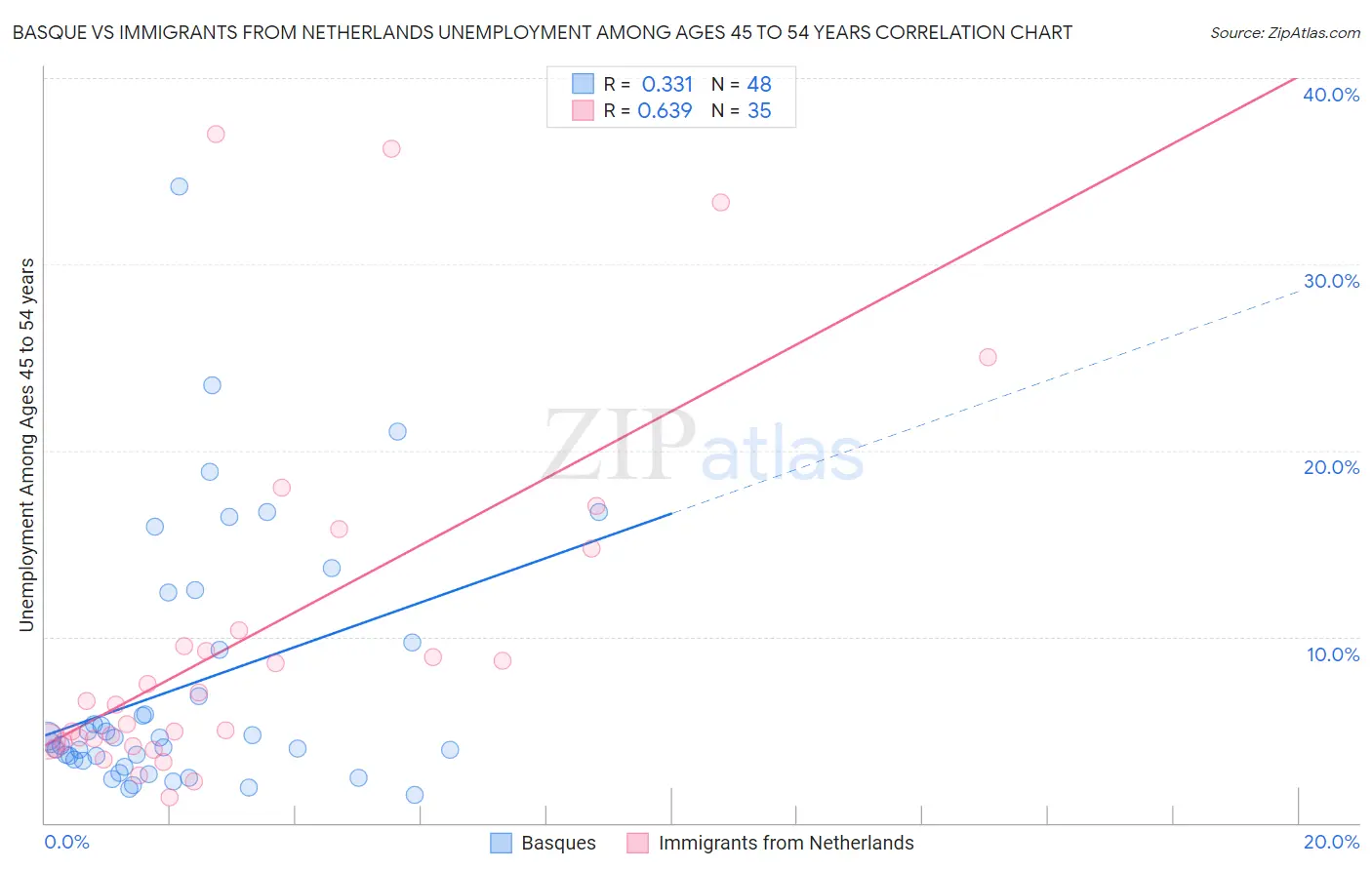 Basque vs Immigrants from Netherlands Unemployment Among Ages 45 to 54 years