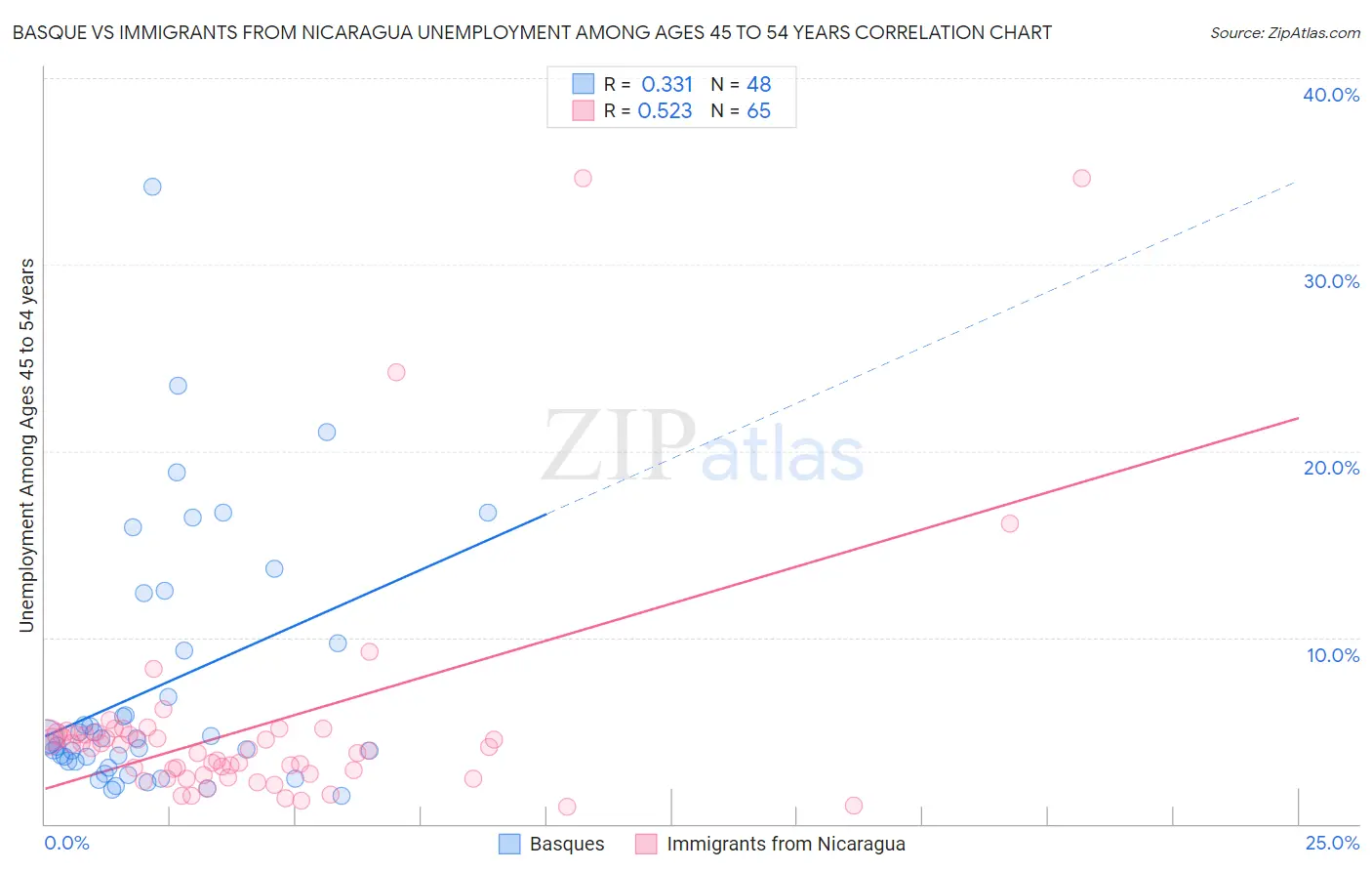 Basque vs Immigrants from Nicaragua Unemployment Among Ages 45 to 54 years