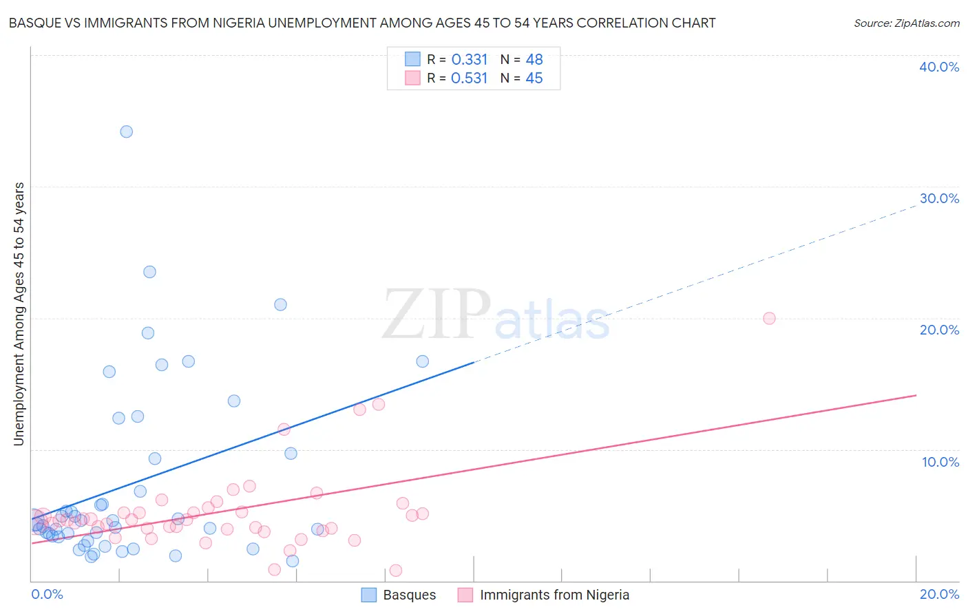 Basque vs Immigrants from Nigeria Unemployment Among Ages 45 to 54 years
