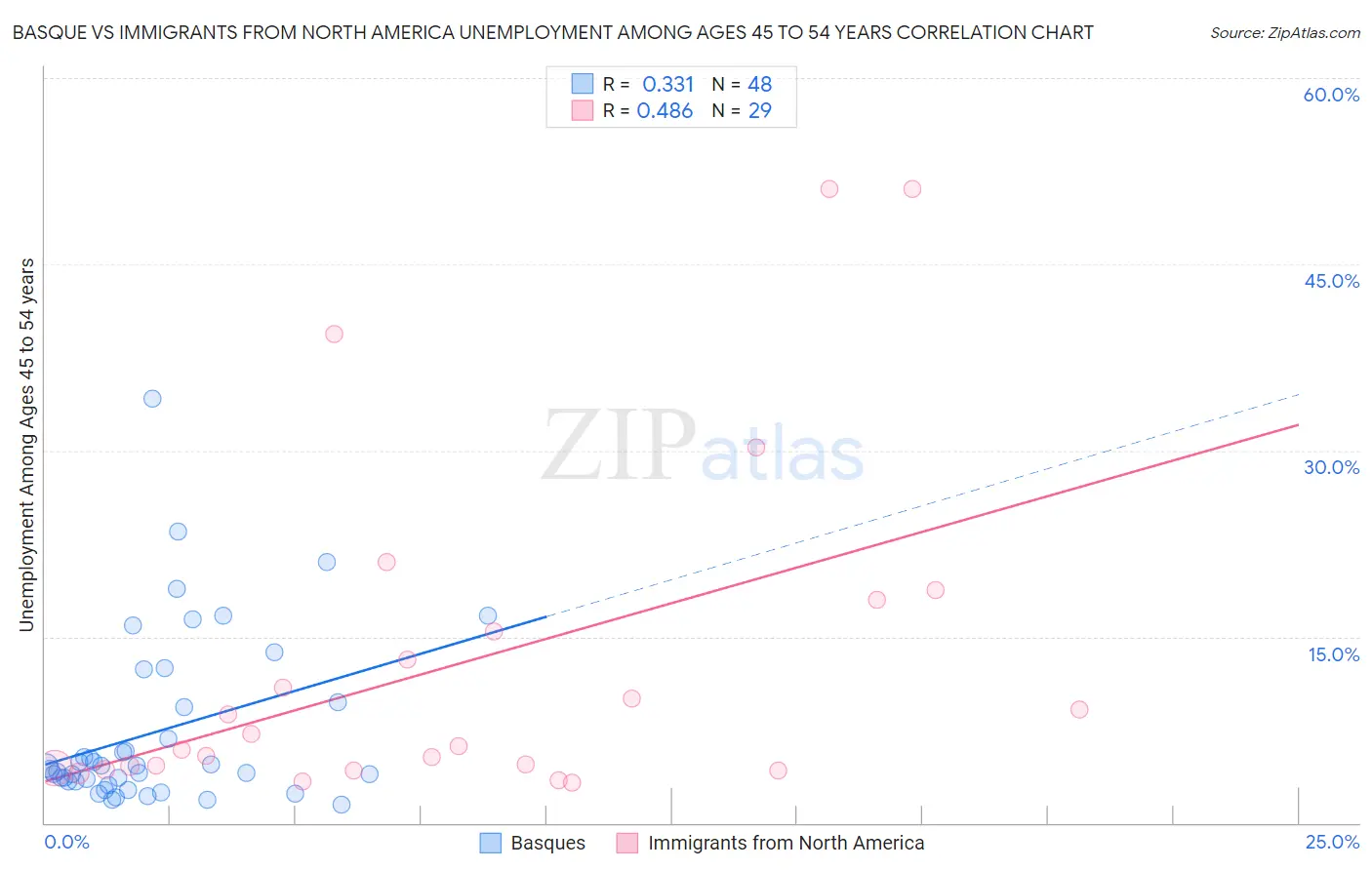 Basque vs Immigrants from North America Unemployment Among Ages 45 to 54 years