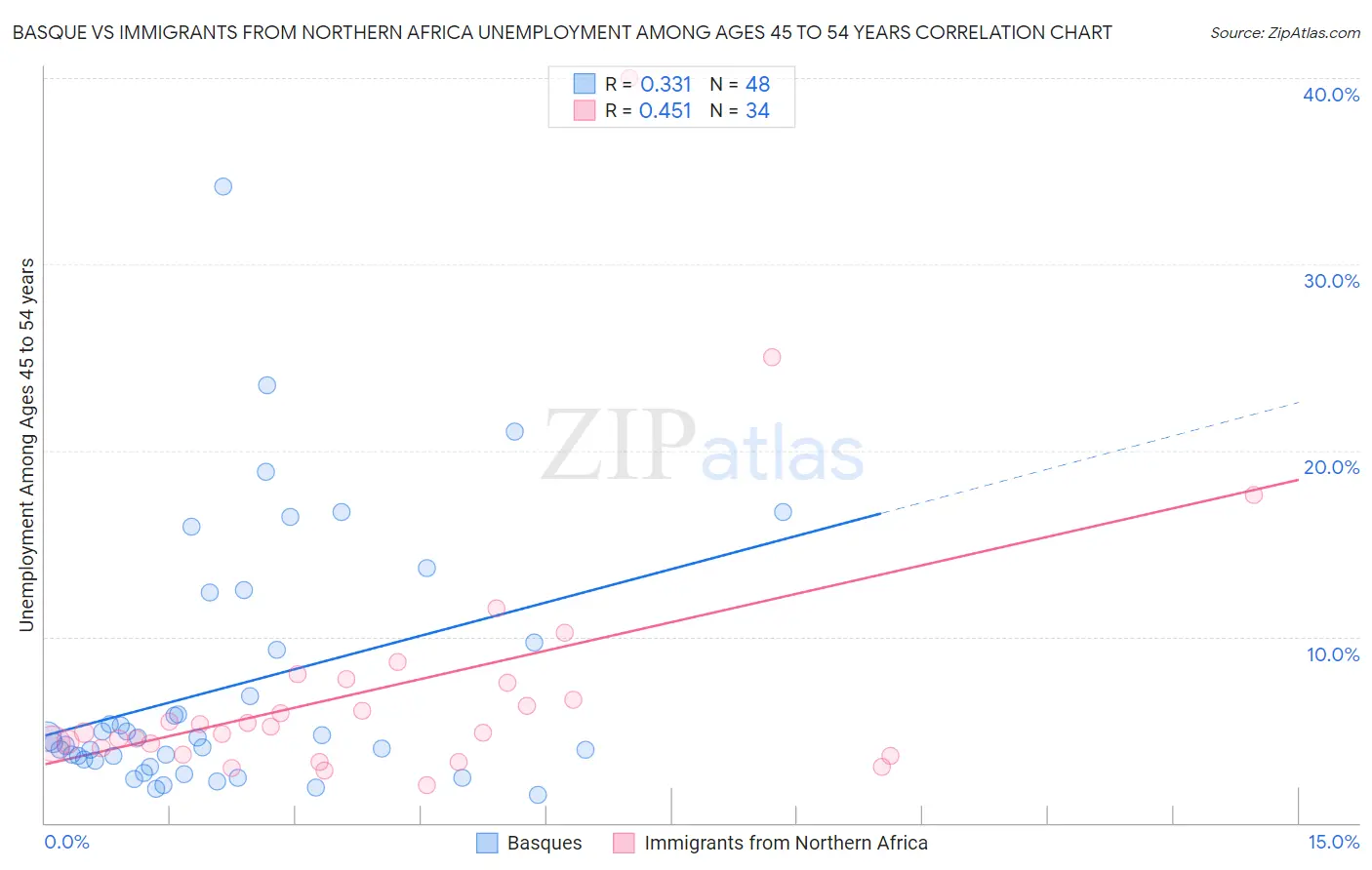 Basque vs Immigrants from Northern Africa Unemployment Among Ages 45 to 54 years