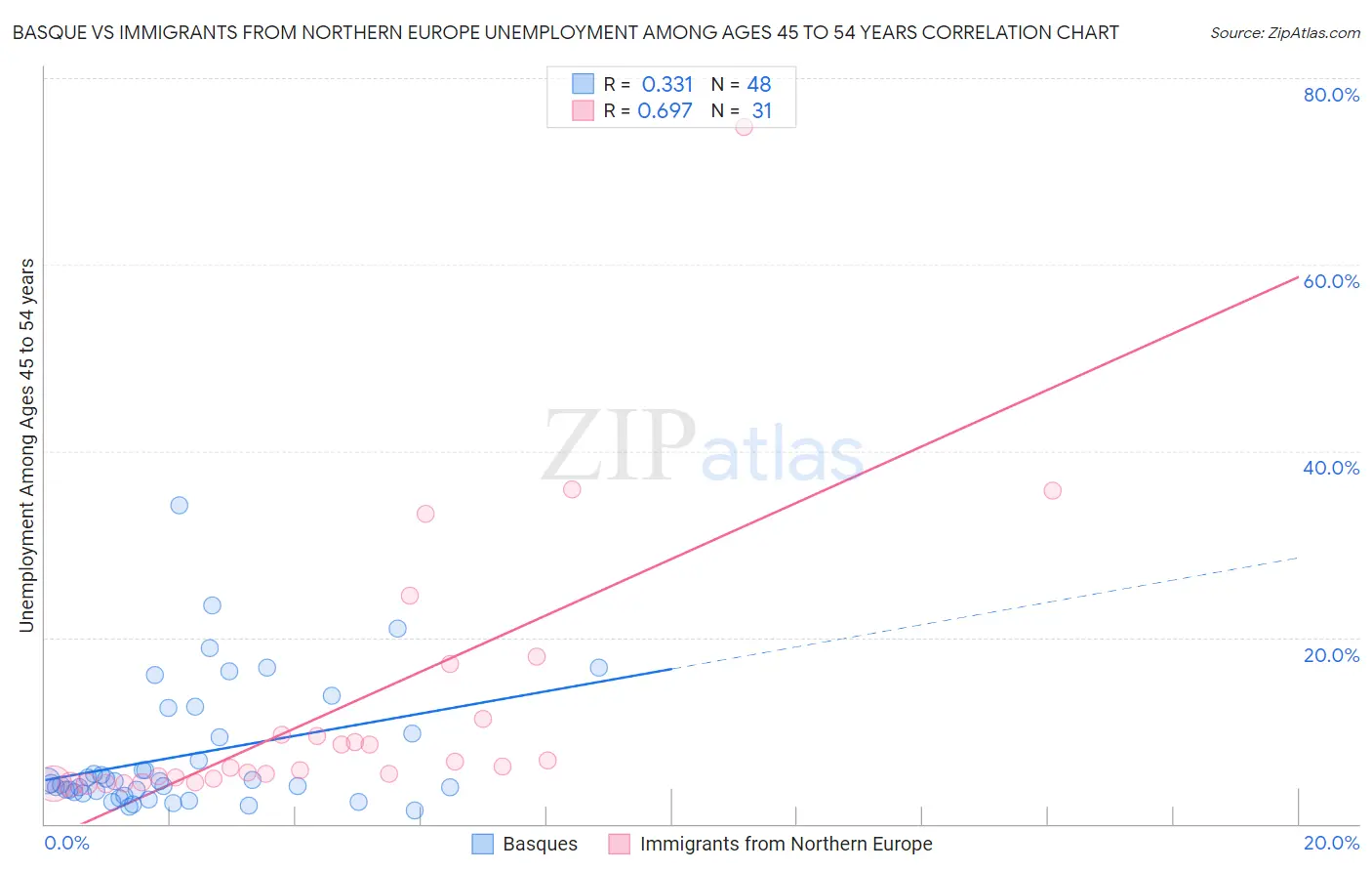 Basque vs Immigrants from Northern Europe Unemployment Among Ages 45 to 54 years