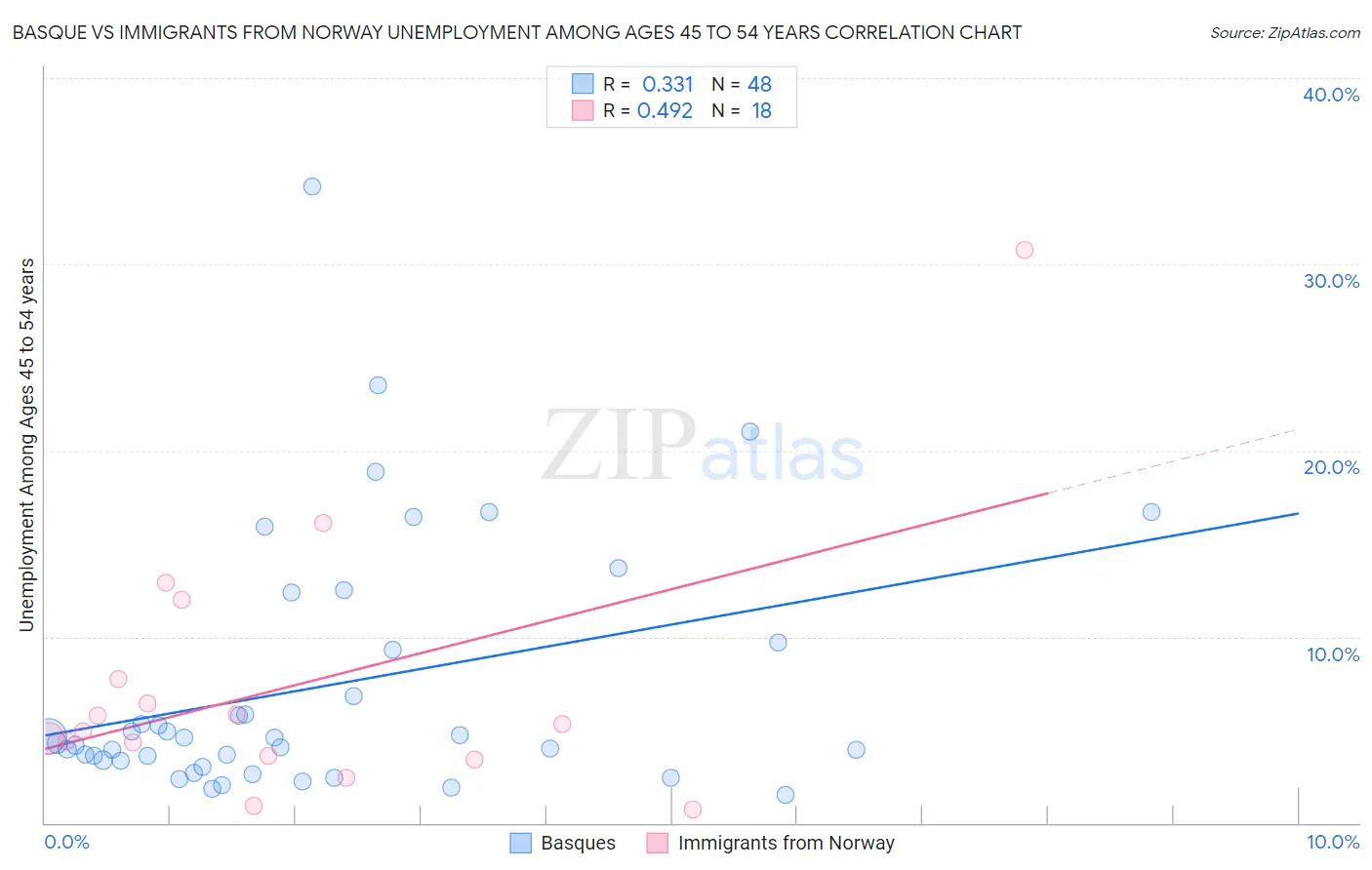 Basque vs Immigrants from Norway Unemployment Among Ages 45 to 54 years