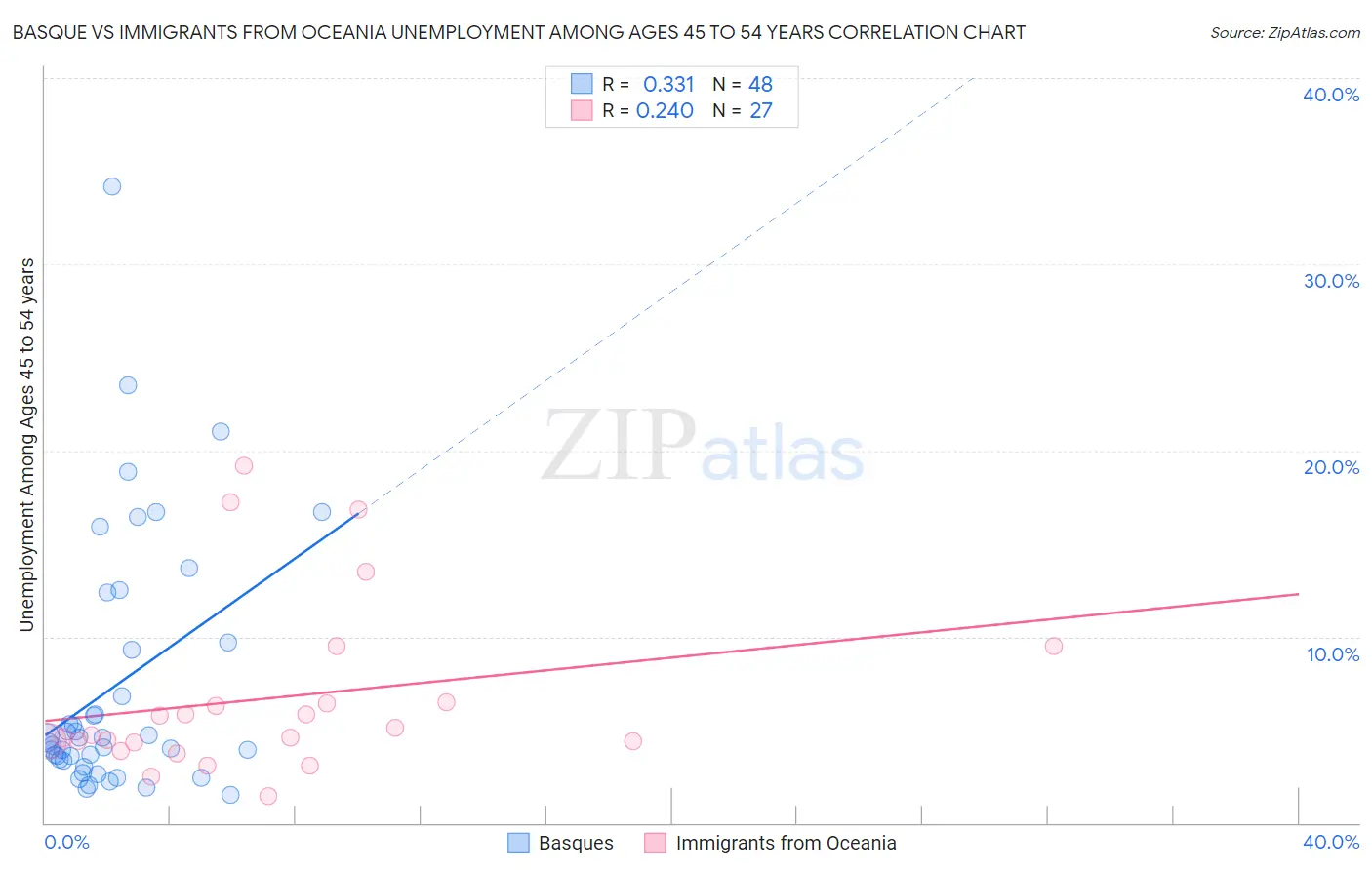 Basque vs Immigrants from Oceania Unemployment Among Ages 45 to 54 years