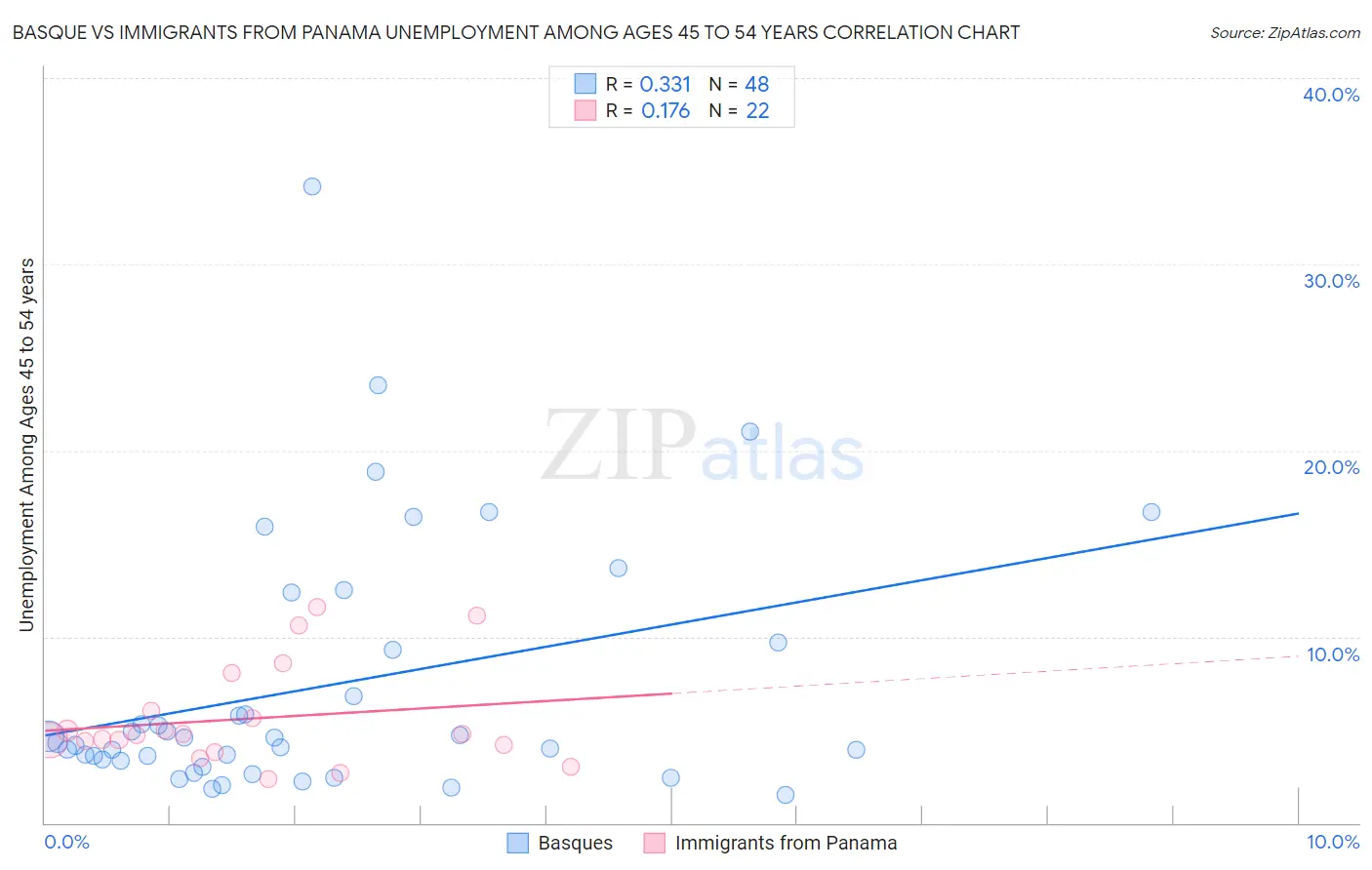 Basque vs Immigrants from Panama Unemployment Among Ages 45 to 54 years