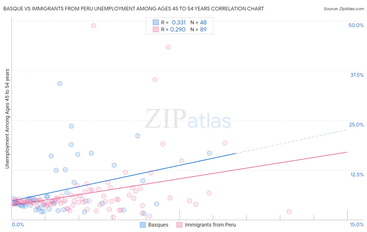 Basque vs Immigrants from Peru Unemployment Among Ages 45 to 54 years