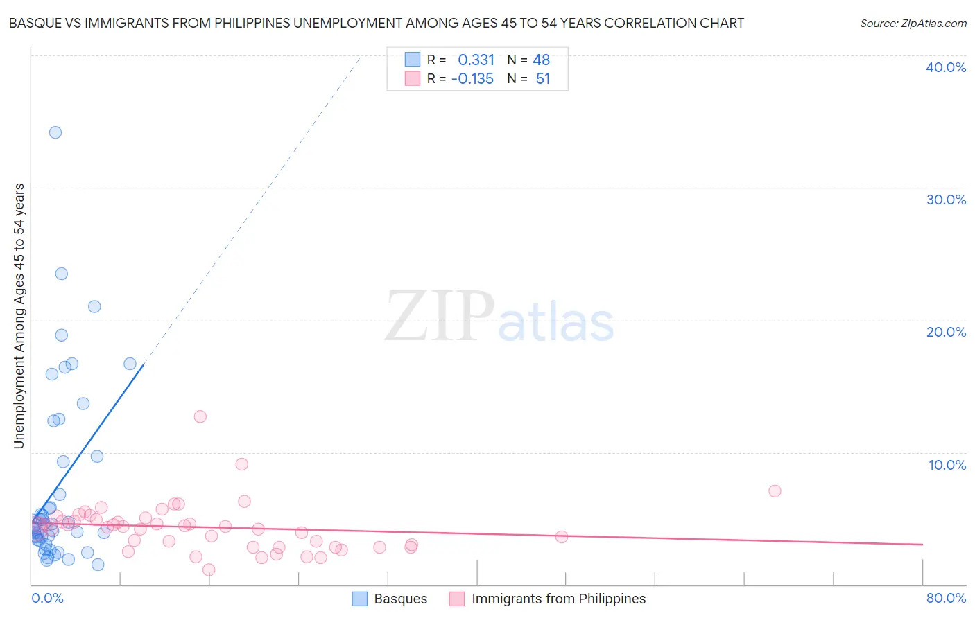 Basque vs Immigrants from Philippines Unemployment Among Ages 45 to 54 years