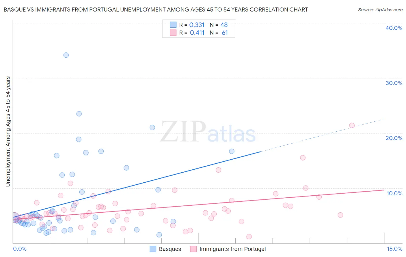 Basque vs Immigrants from Portugal Unemployment Among Ages 45 to 54 years