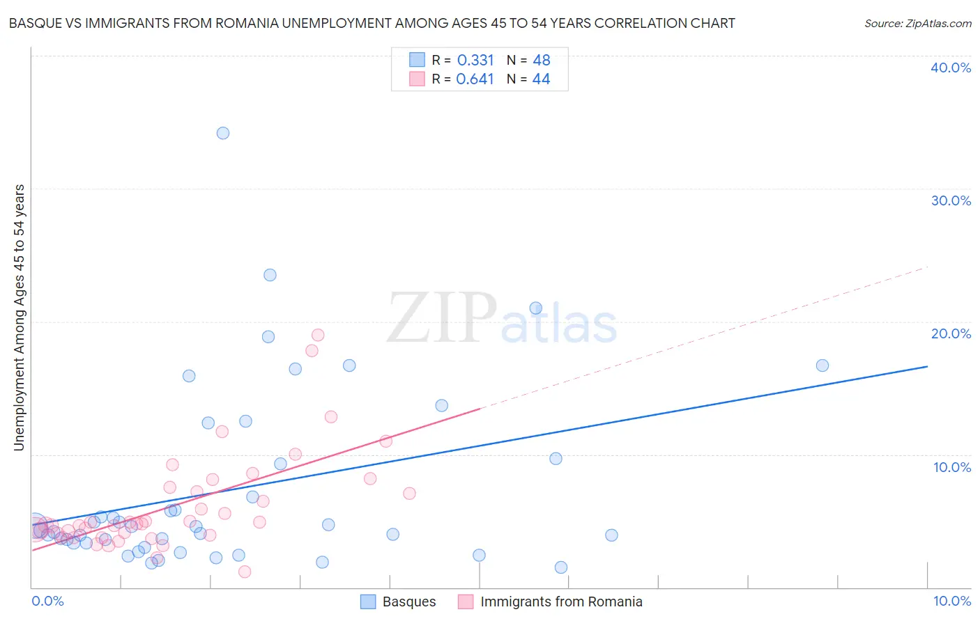 Basque vs Immigrants from Romania Unemployment Among Ages 45 to 54 years