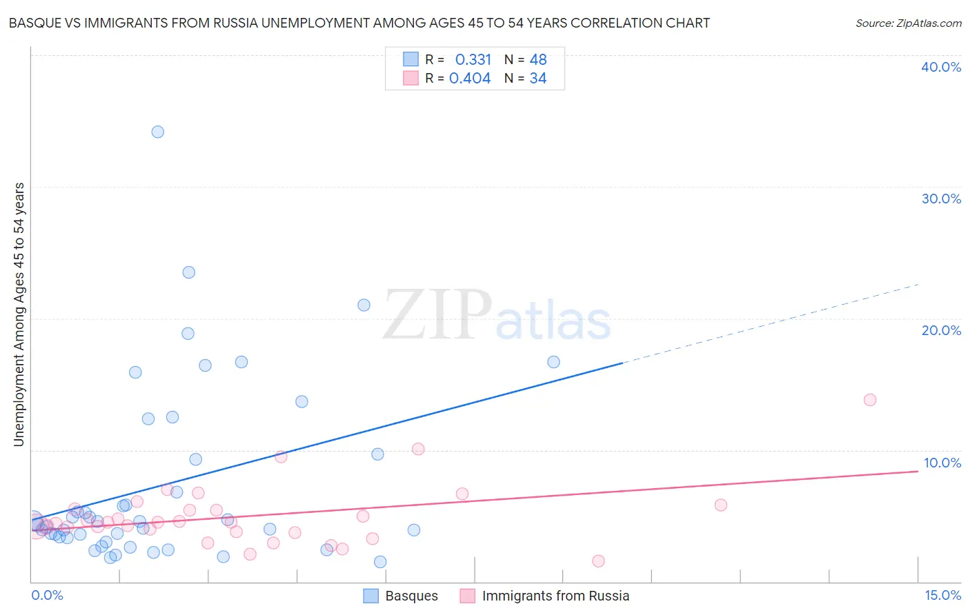 Basque vs Immigrants from Russia Unemployment Among Ages 45 to 54 years
