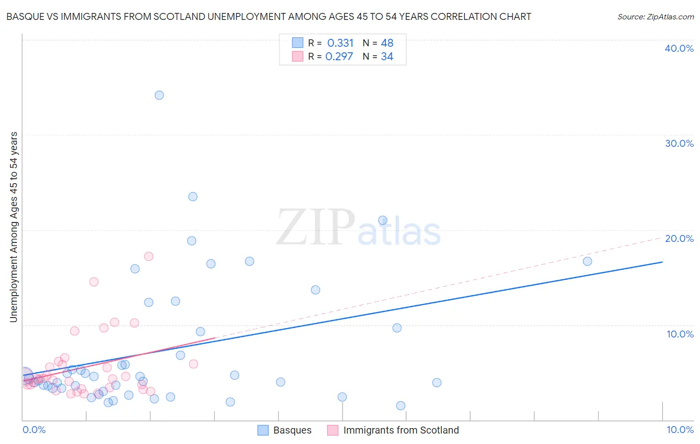 Basque vs Immigrants from Scotland Unemployment Among Ages 45 to 54 years