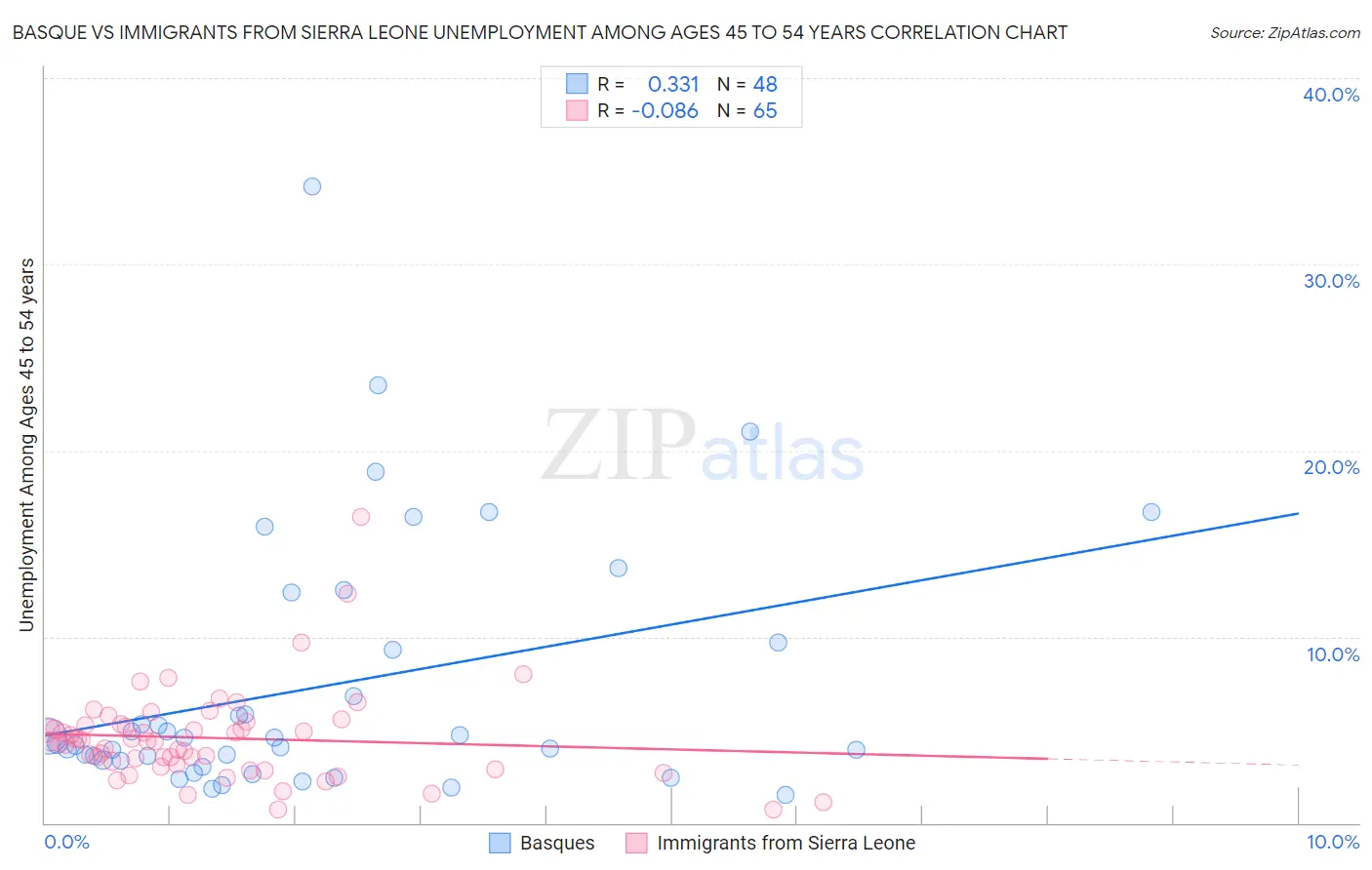 Basque vs Immigrants from Sierra Leone Unemployment Among Ages 45 to 54 years