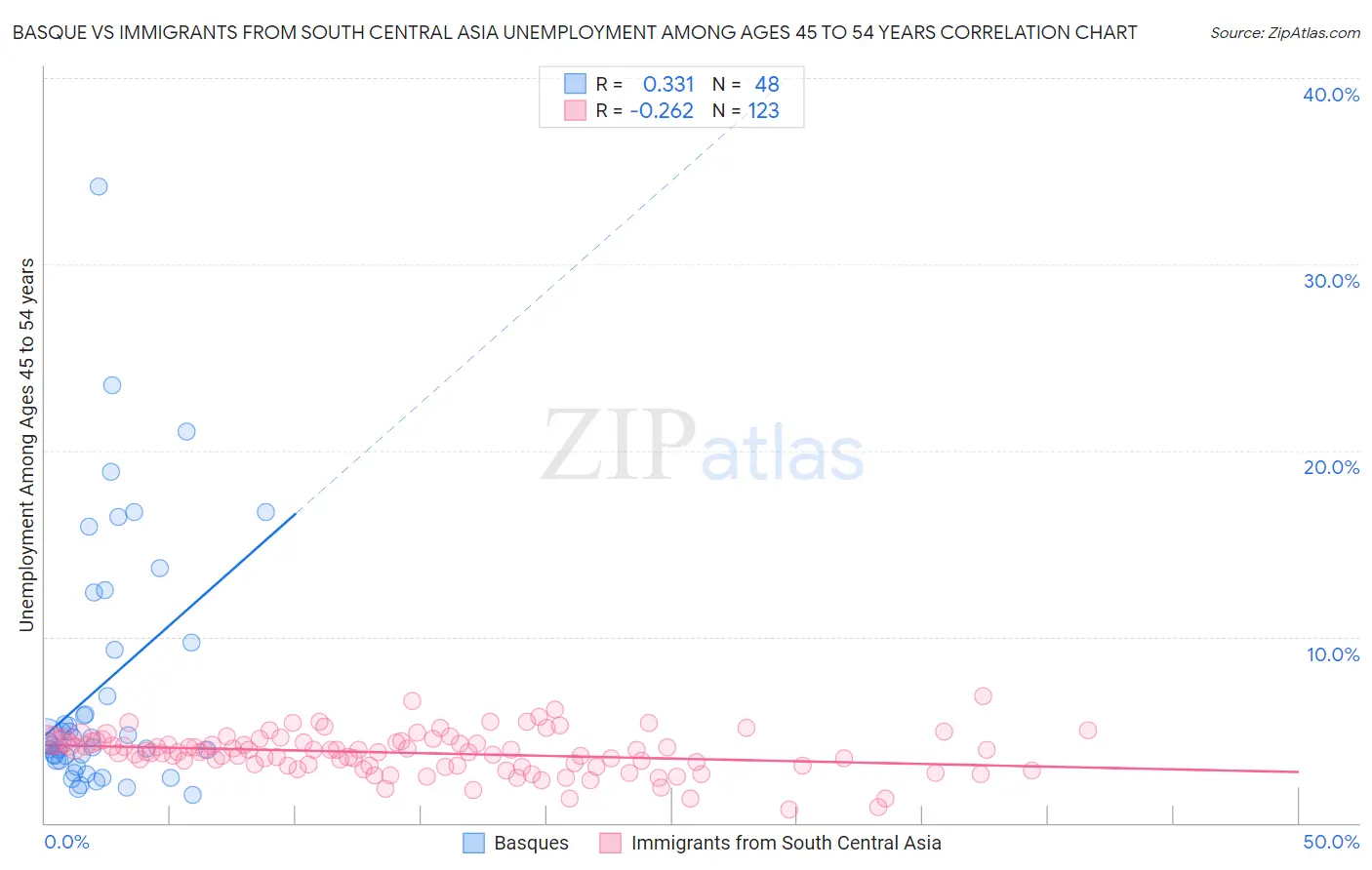 Basque vs Immigrants from South Central Asia Unemployment Among Ages 45 to 54 years