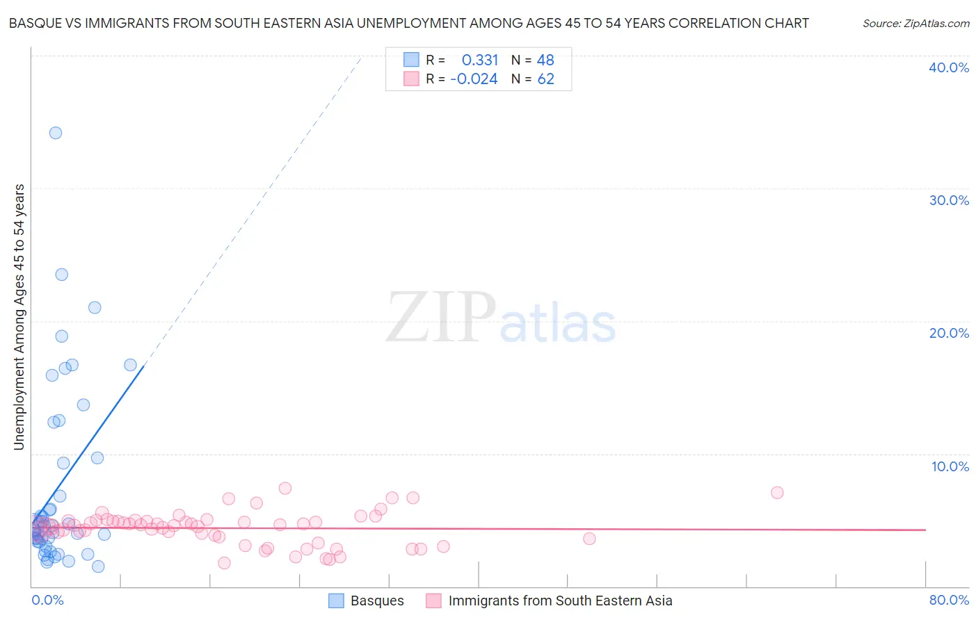 Basque vs Immigrants from South Eastern Asia Unemployment Among Ages 45 to 54 years