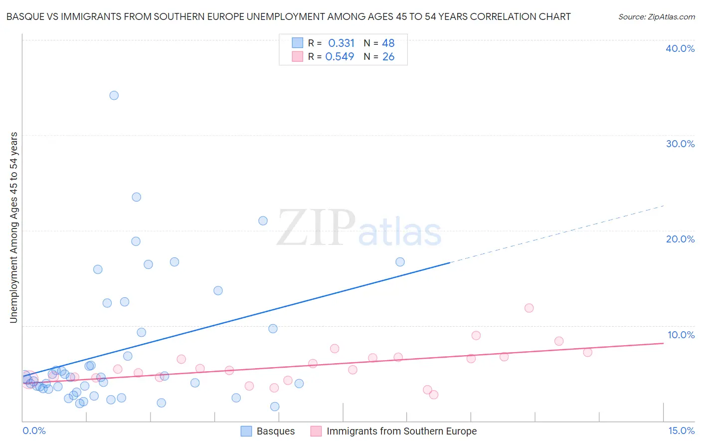 Basque vs Immigrants from Southern Europe Unemployment Among Ages 45 to 54 years
