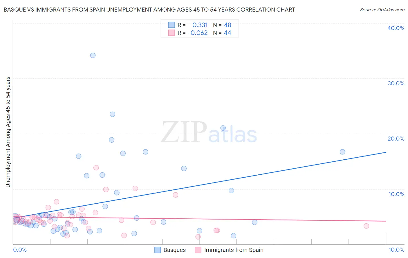 Basque vs Immigrants from Spain Unemployment Among Ages 45 to 54 years