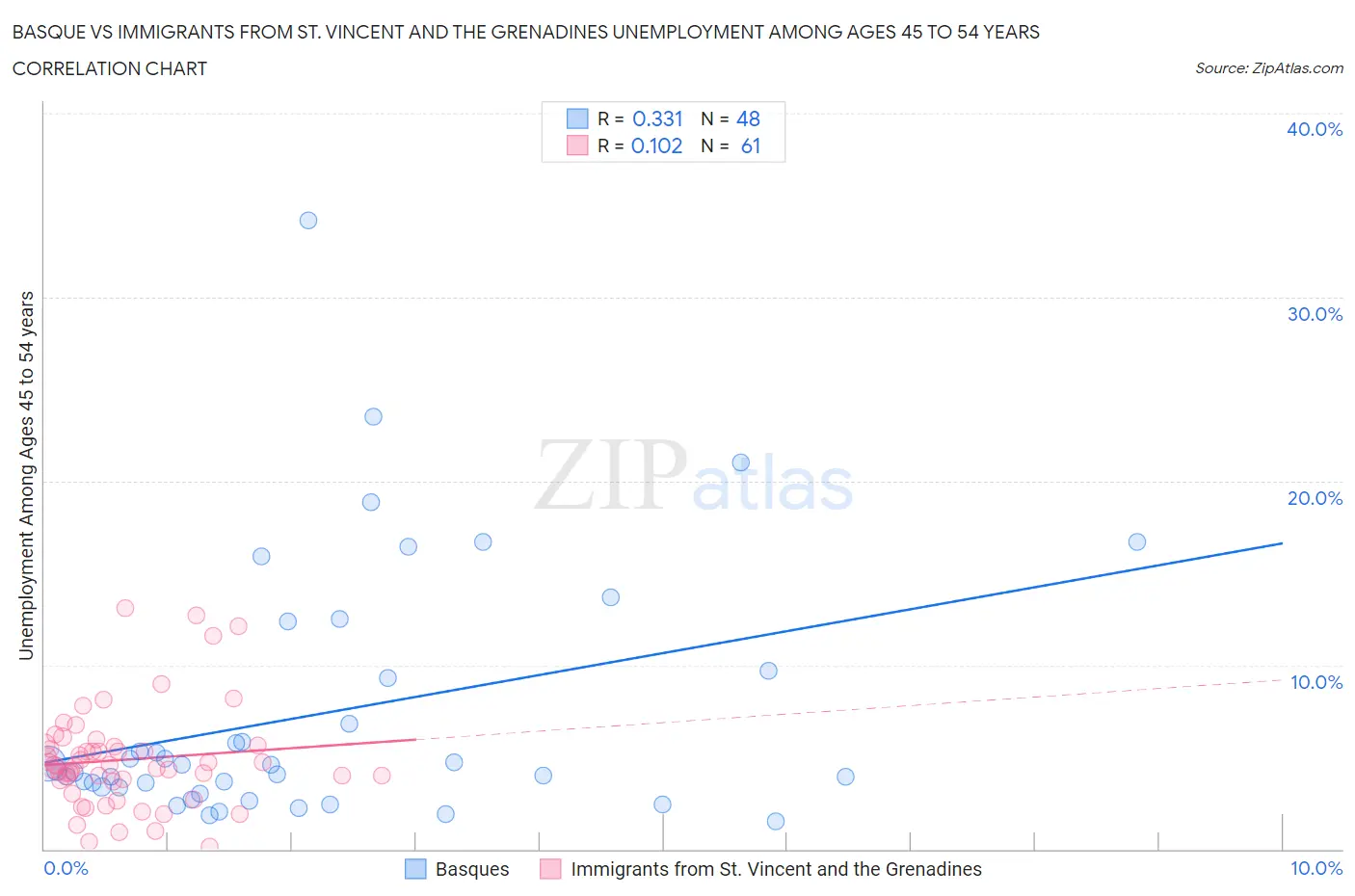 Basque vs Immigrants from St. Vincent and the Grenadines Unemployment Among Ages 45 to 54 years