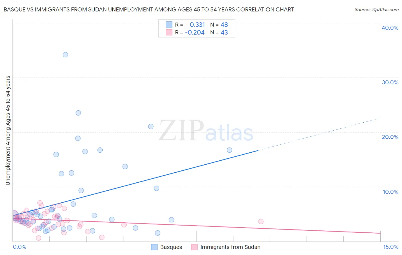 Basque vs Immigrants from Sudan Unemployment Among Ages 45 to 54 years