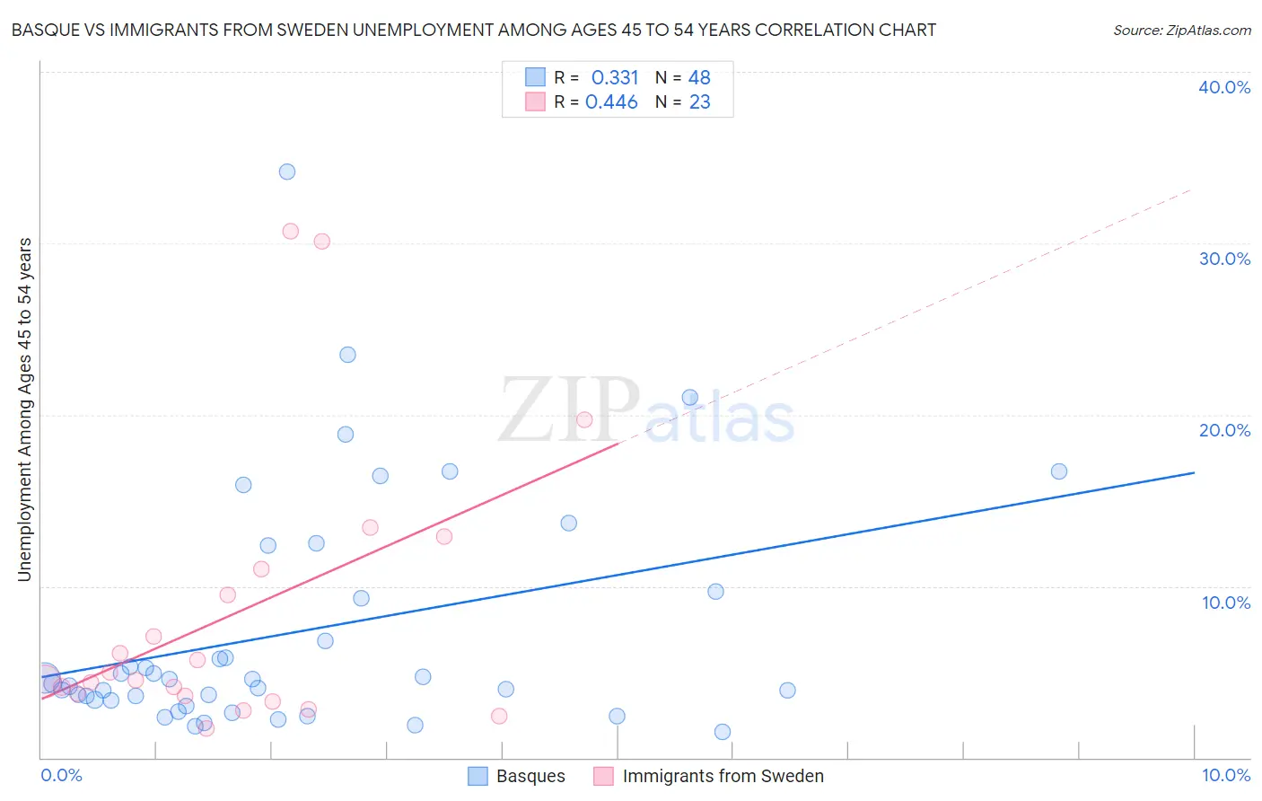 Basque vs Immigrants from Sweden Unemployment Among Ages 45 to 54 years
