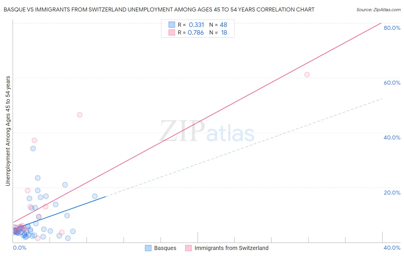 Basque vs Immigrants from Switzerland Unemployment Among Ages 45 to 54 years