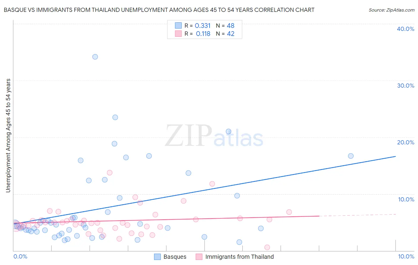 Basque vs Immigrants from Thailand Unemployment Among Ages 45 to 54 years