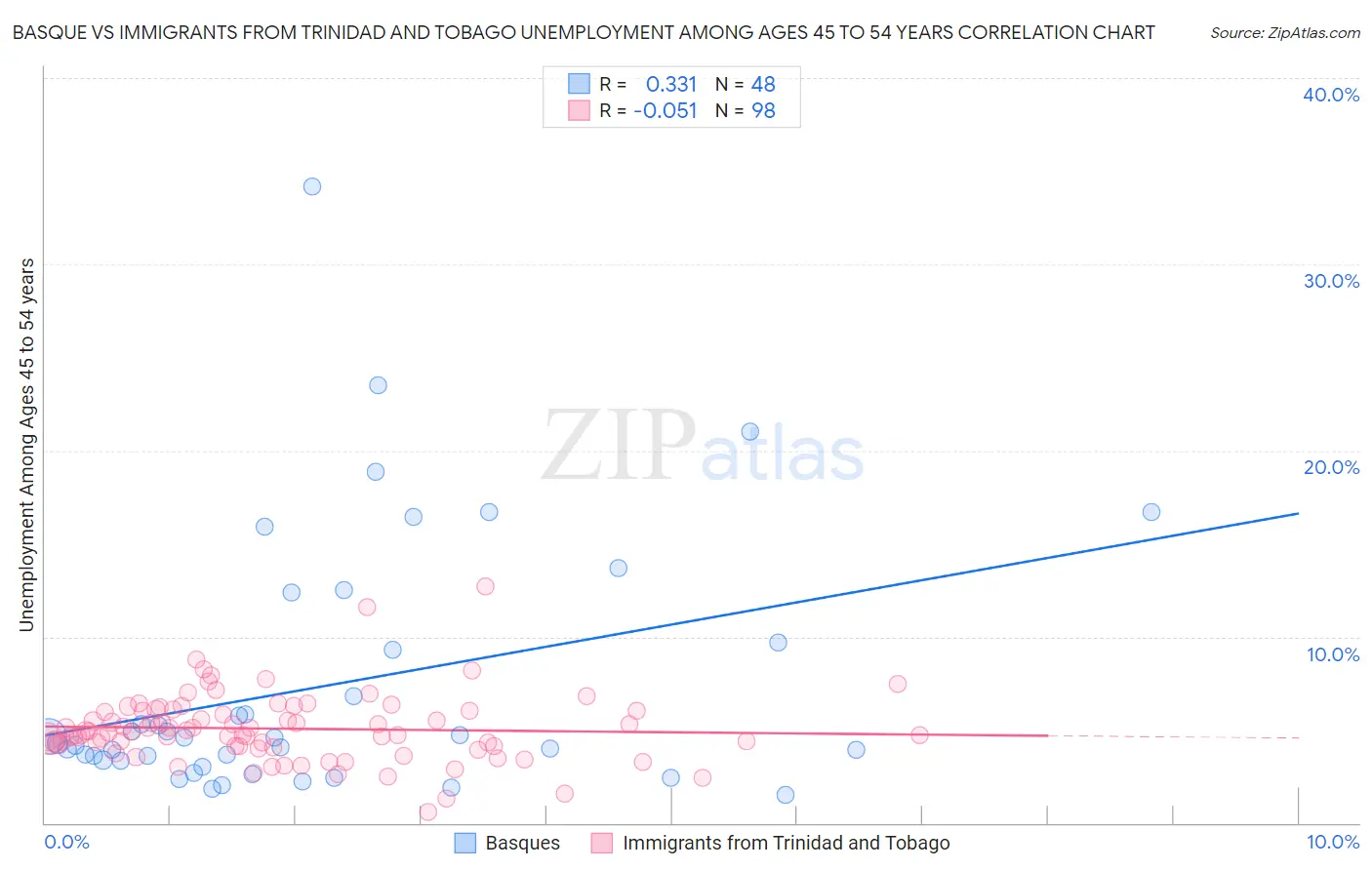 Basque vs Immigrants from Trinidad and Tobago Unemployment Among Ages 45 to 54 years