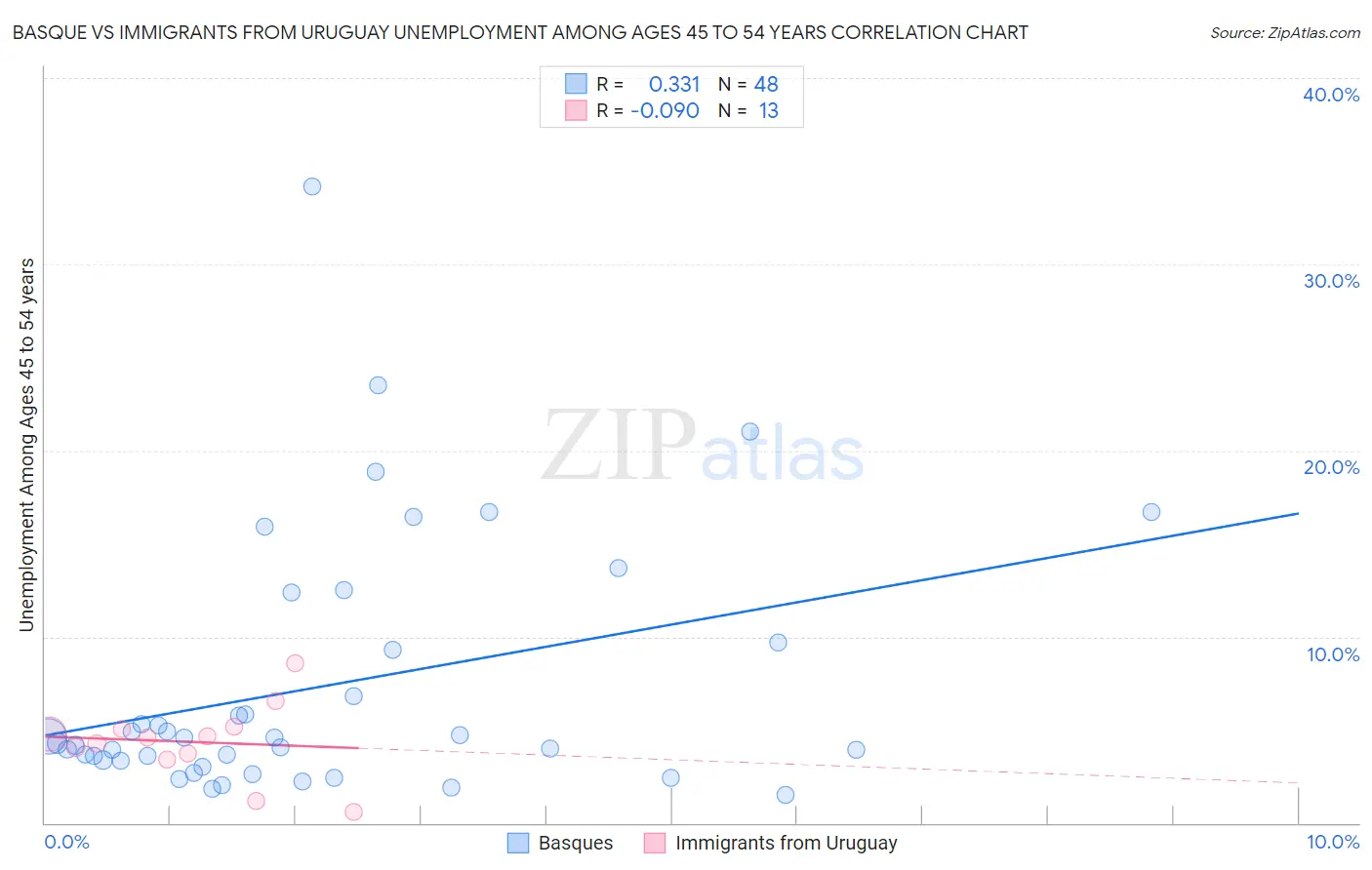 Basque vs Immigrants from Uruguay Unemployment Among Ages 45 to 54 years