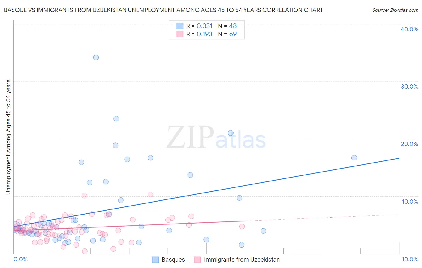 Basque vs Immigrants from Uzbekistan Unemployment Among Ages 45 to 54 years