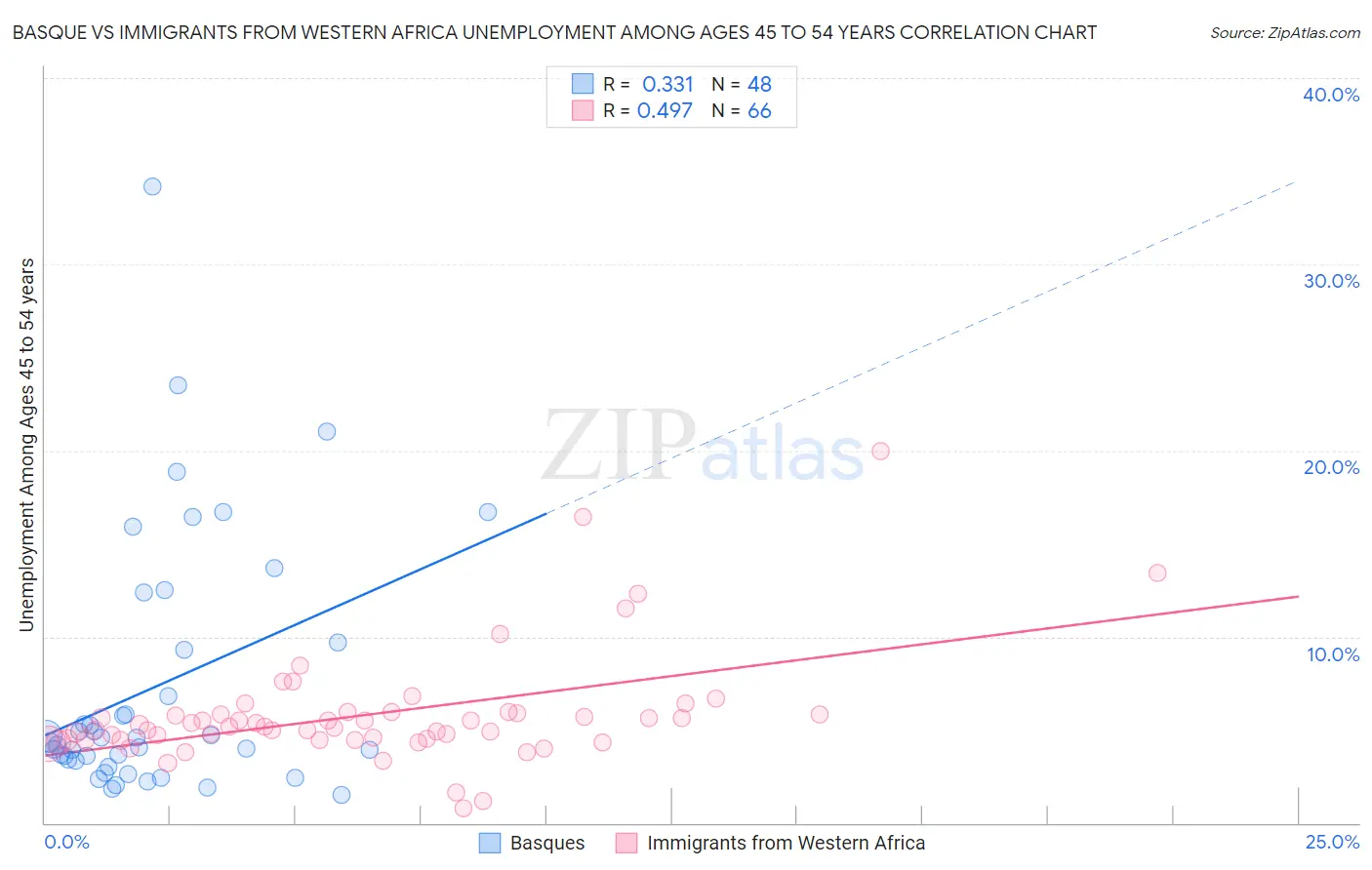 Basque vs Immigrants from Western Africa Unemployment Among Ages 45 to 54 years
