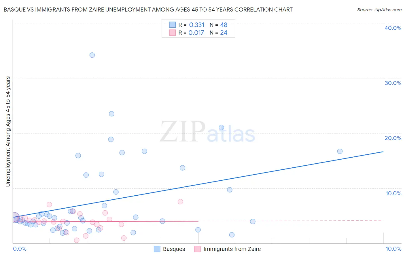 Basque vs Immigrants from Zaire Unemployment Among Ages 45 to 54 years