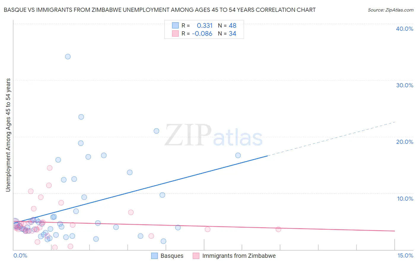 Basque vs Immigrants from Zimbabwe Unemployment Among Ages 45 to 54 years