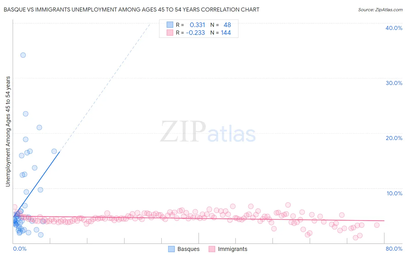 Basque vs Immigrants Unemployment Among Ages 45 to 54 years