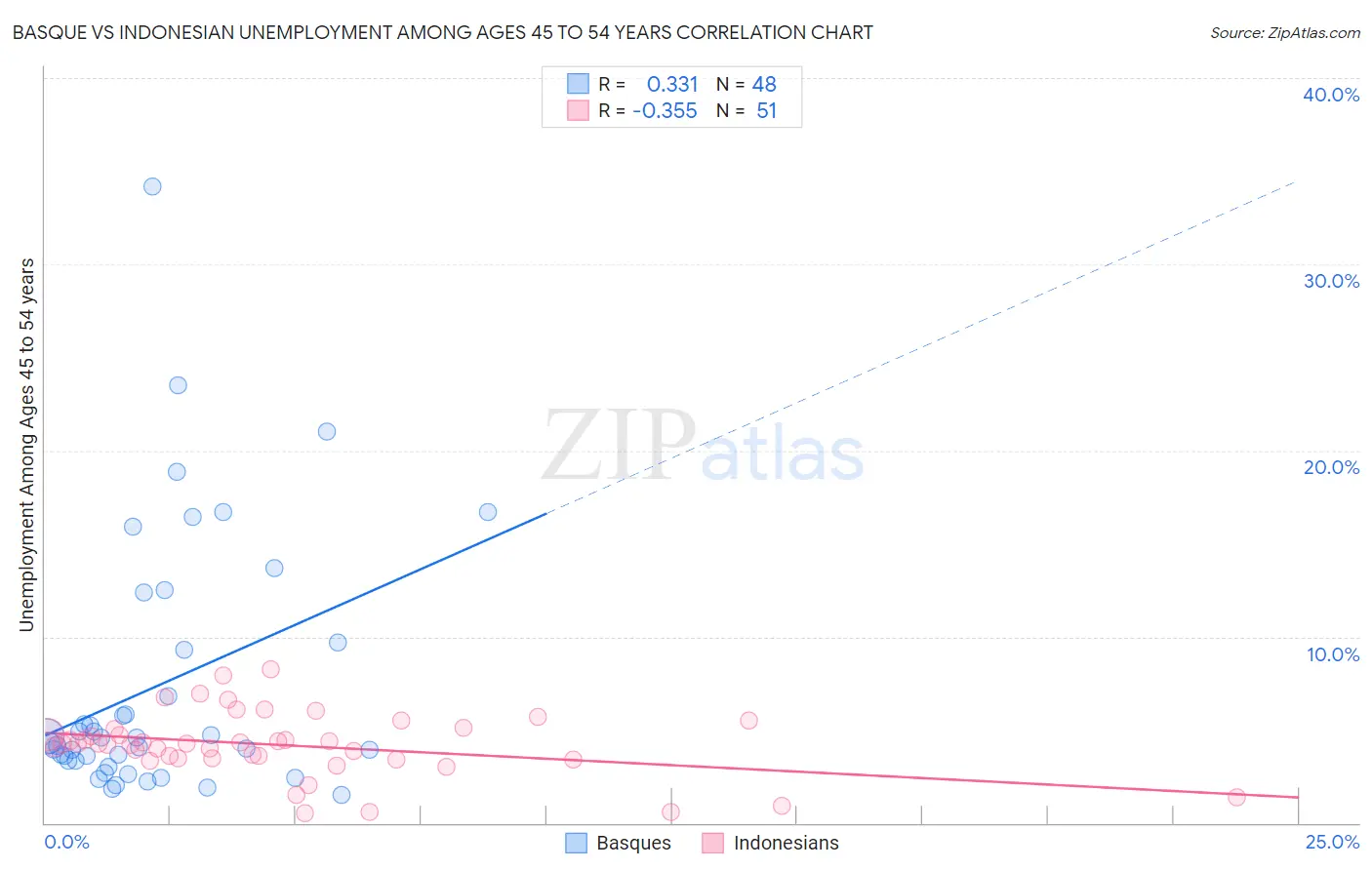 Basque vs Indonesian Unemployment Among Ages 45 to 54 years