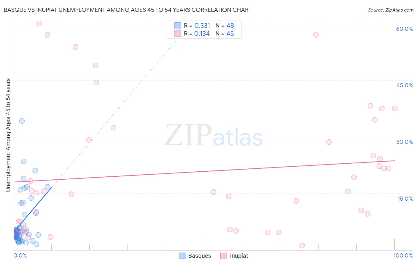 Basque vs Inupiat Unemployment Among Ages 45 to 54 years