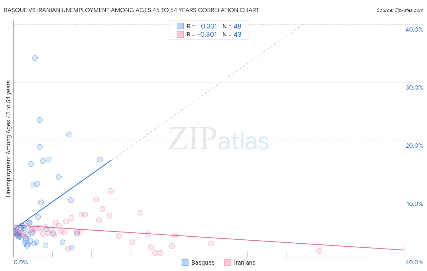 Basque vs Iranian Unemployment Among Ages 45 to 54 years