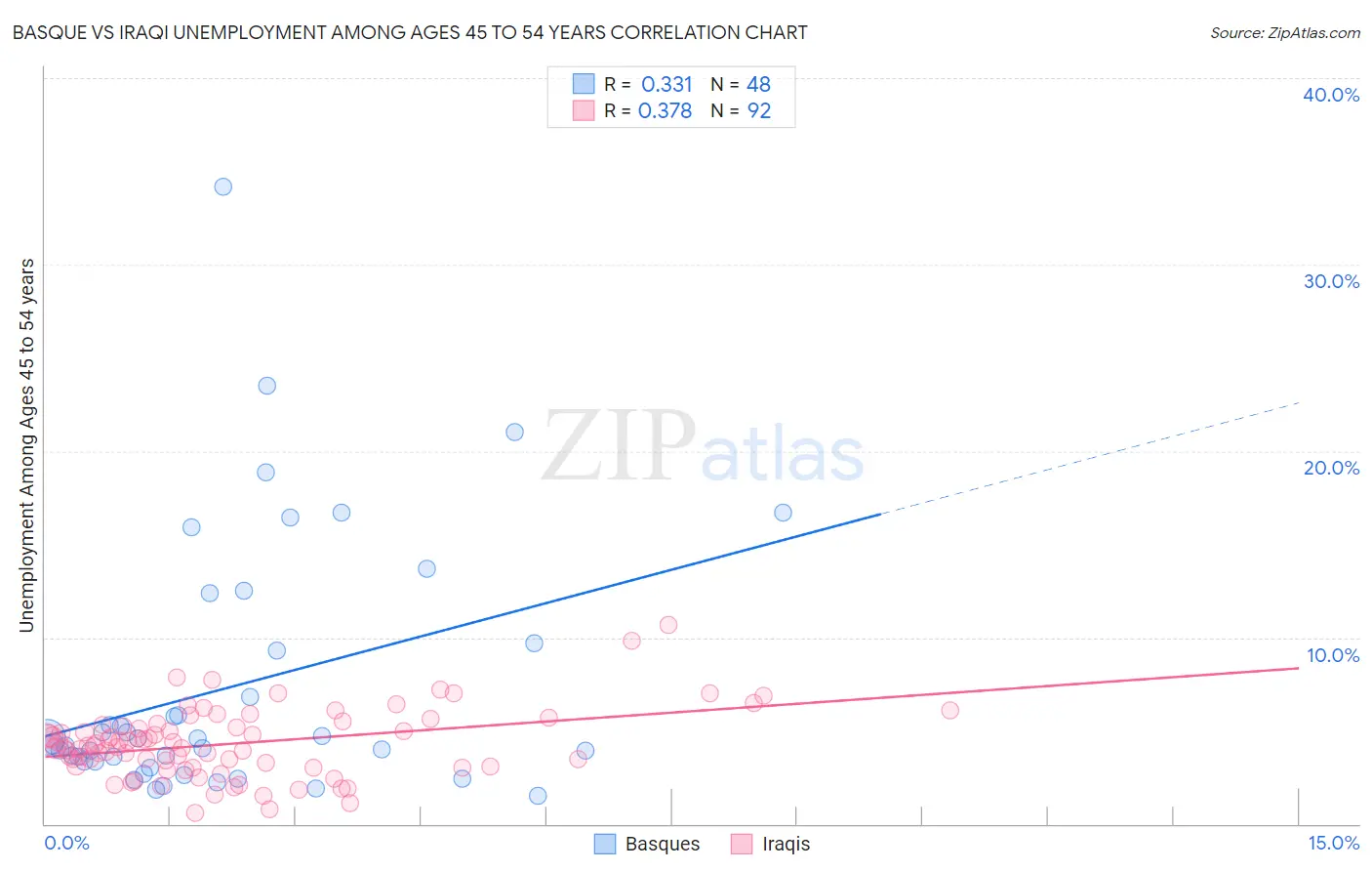 Basque vs Iraqi Unemployment Among Ages 45 to 54 years