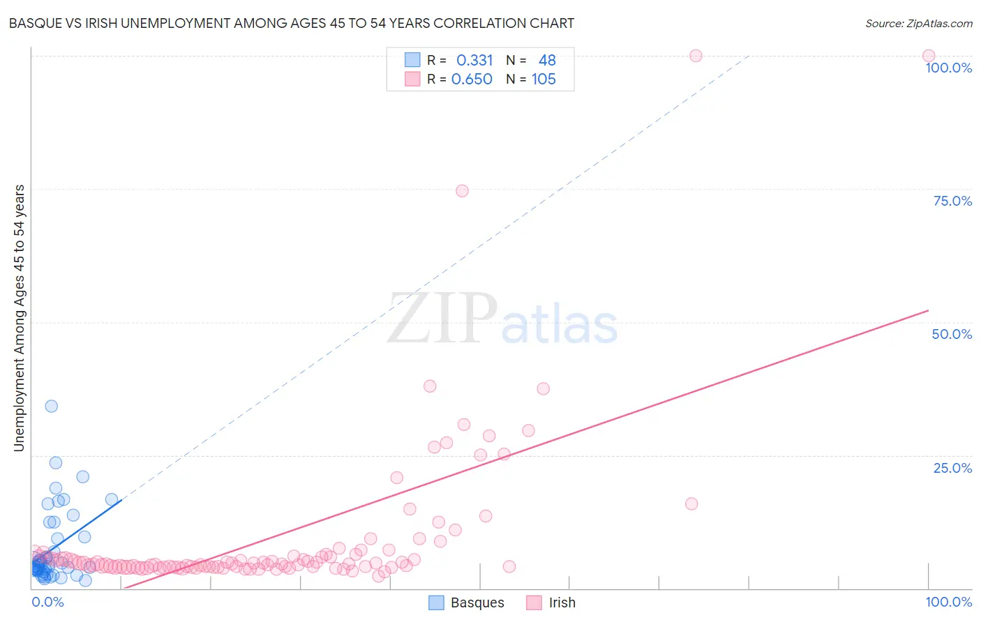 Basque vs Irish Unemployment Among Ages 45 to 54 years