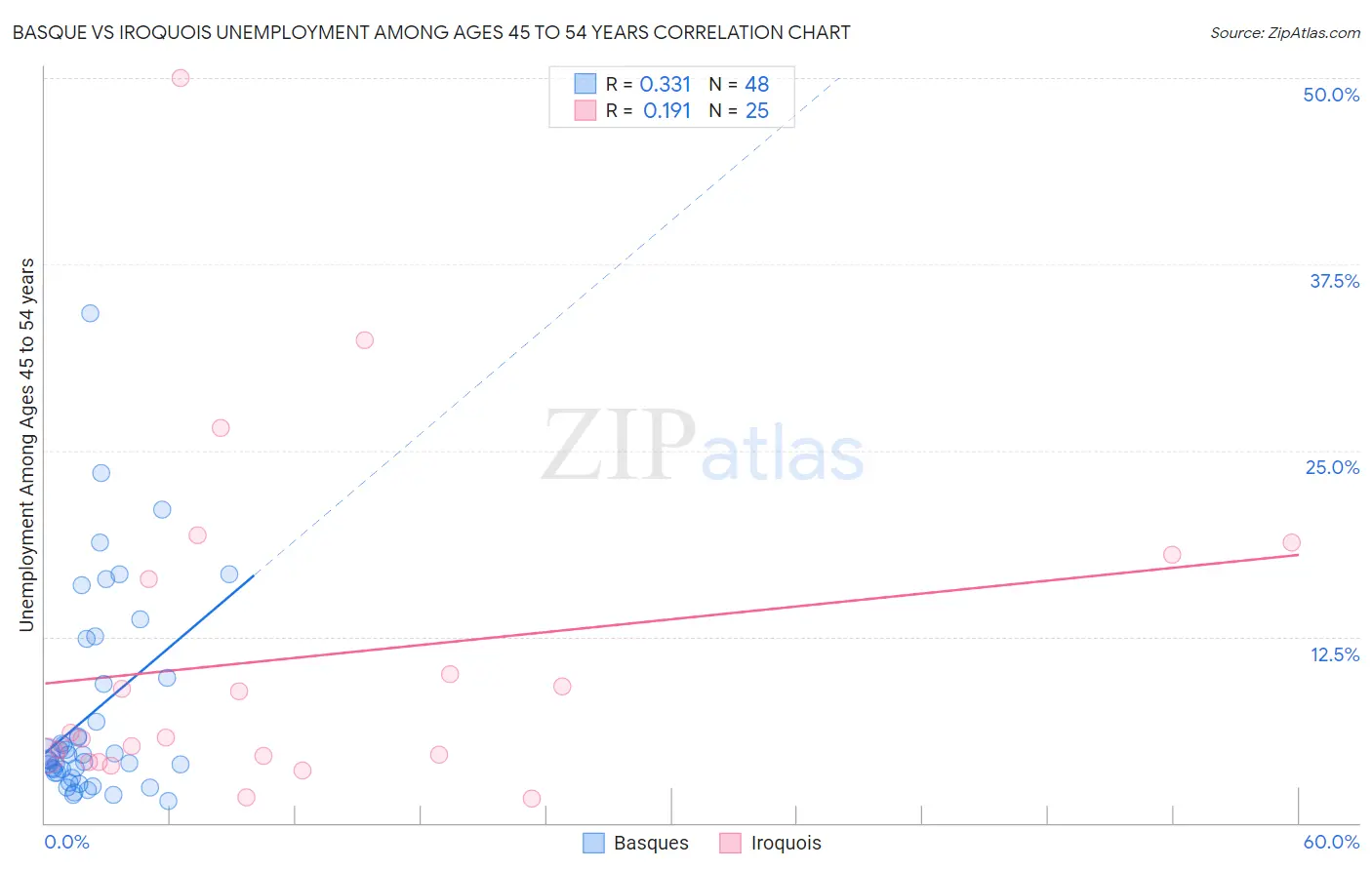 Basque vs Iroquois Unemployment Among Ages 45 to 54 years