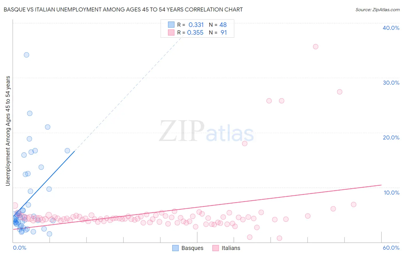 Basque vs Italian Unemployment Among Ages 45 to 54 years