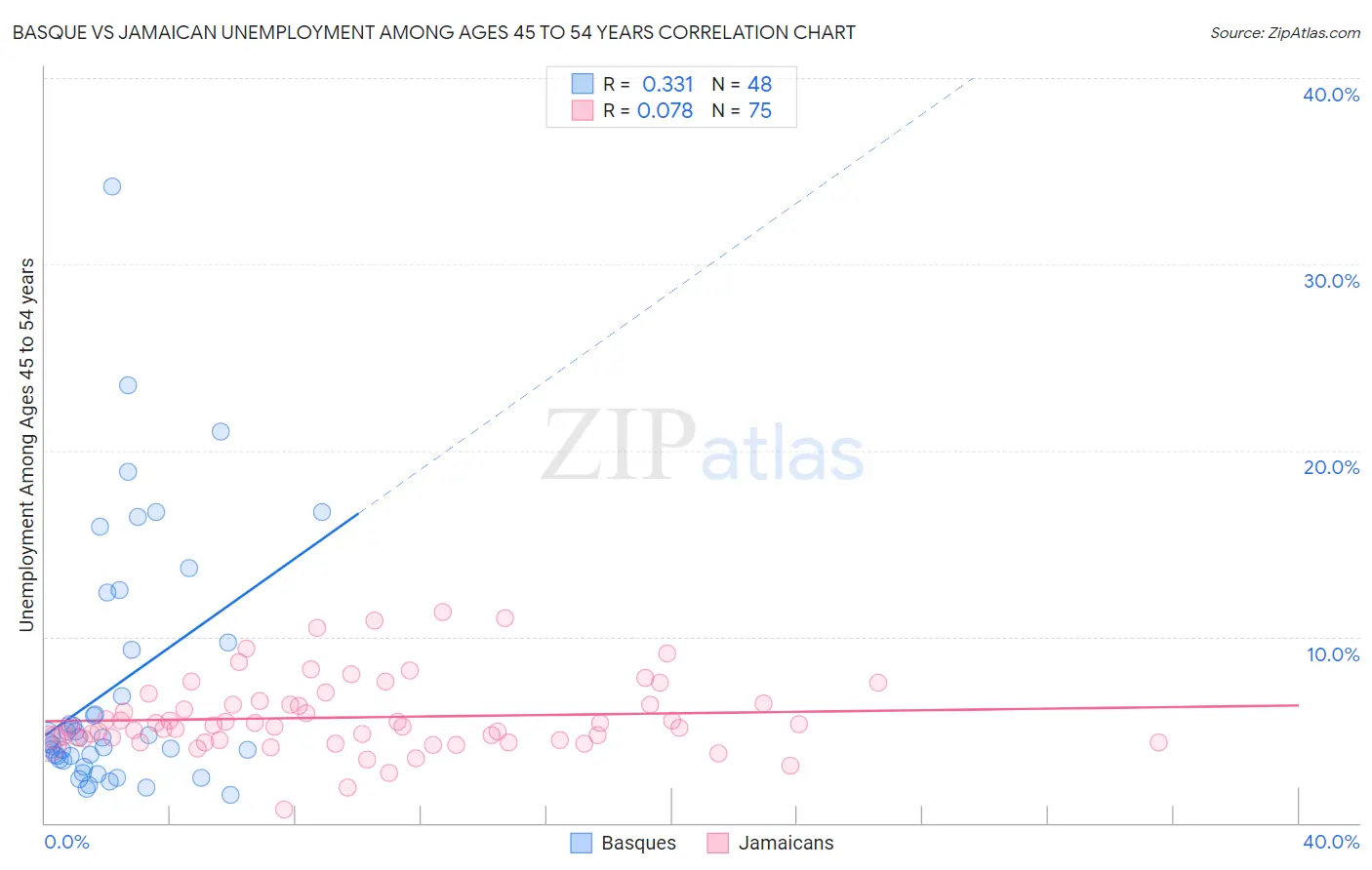 Basque vs Jamaican Unemployment Among Ages 45 to 54 years