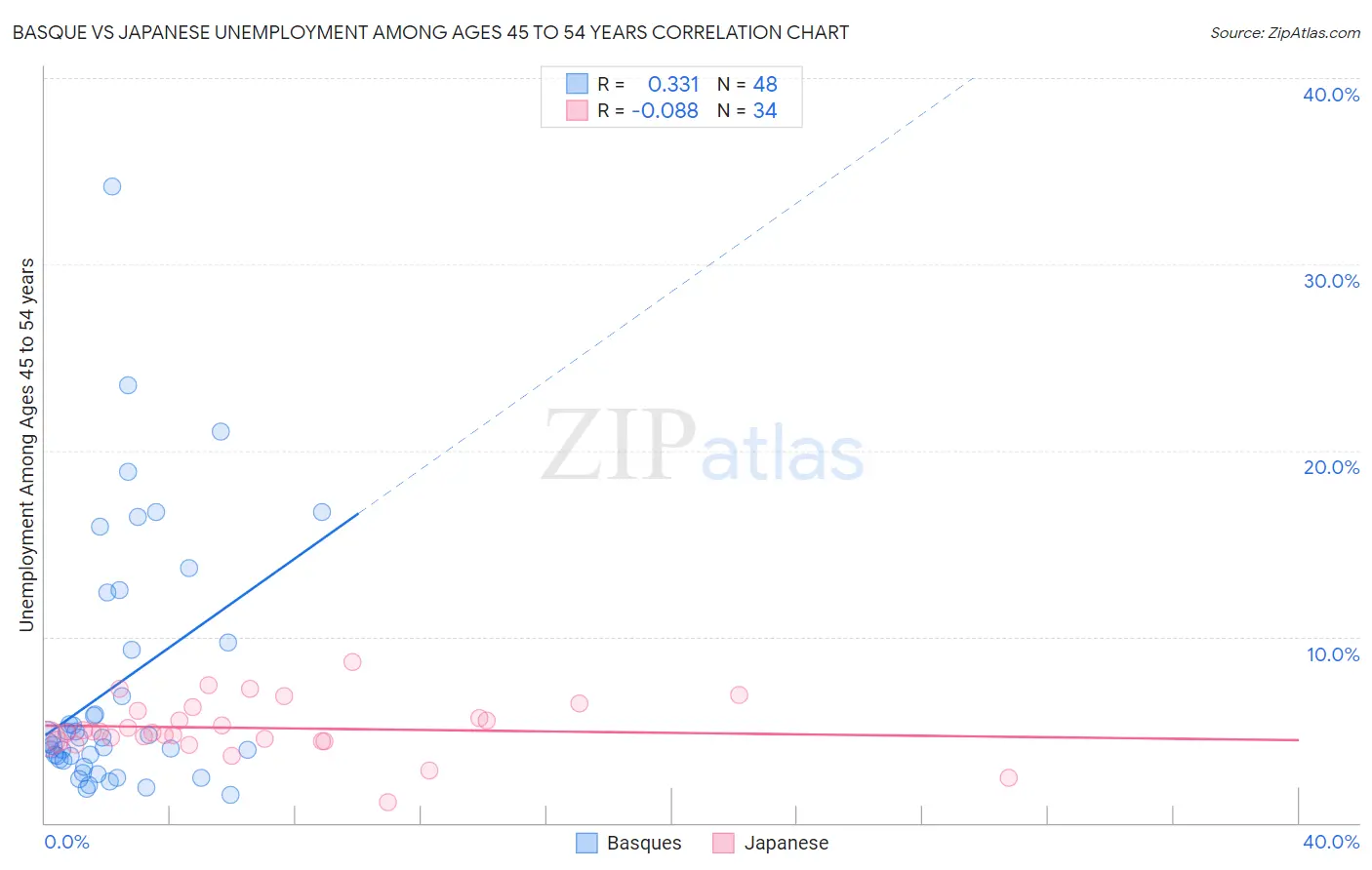 Basque vs Japanese Unemployment Among Ages 45 to 54 years